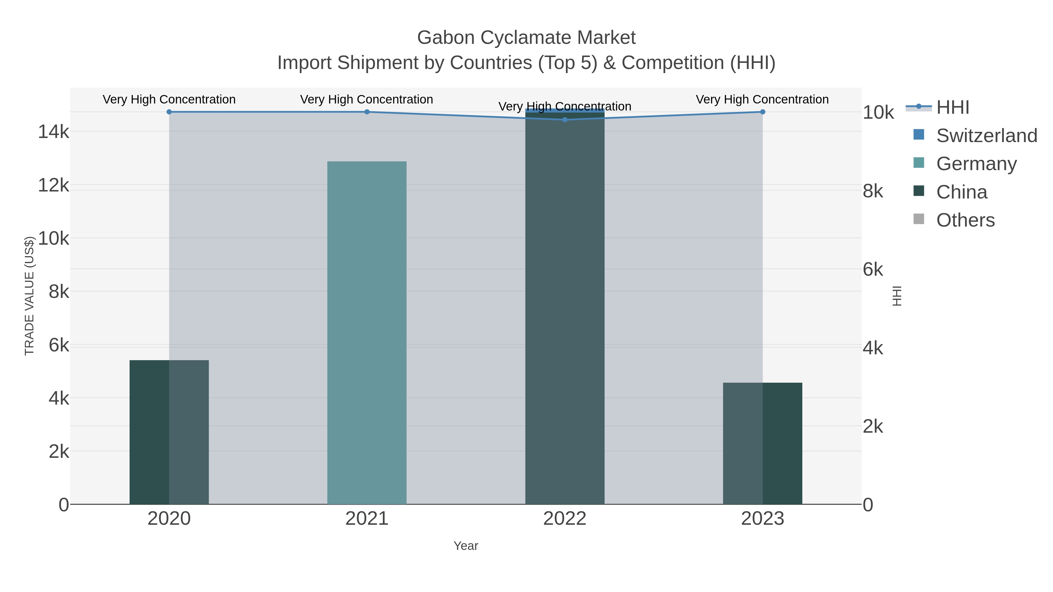 Gabon Cyclamate Market Import Shipment by Countries (Top 5) & Competition (HHI)