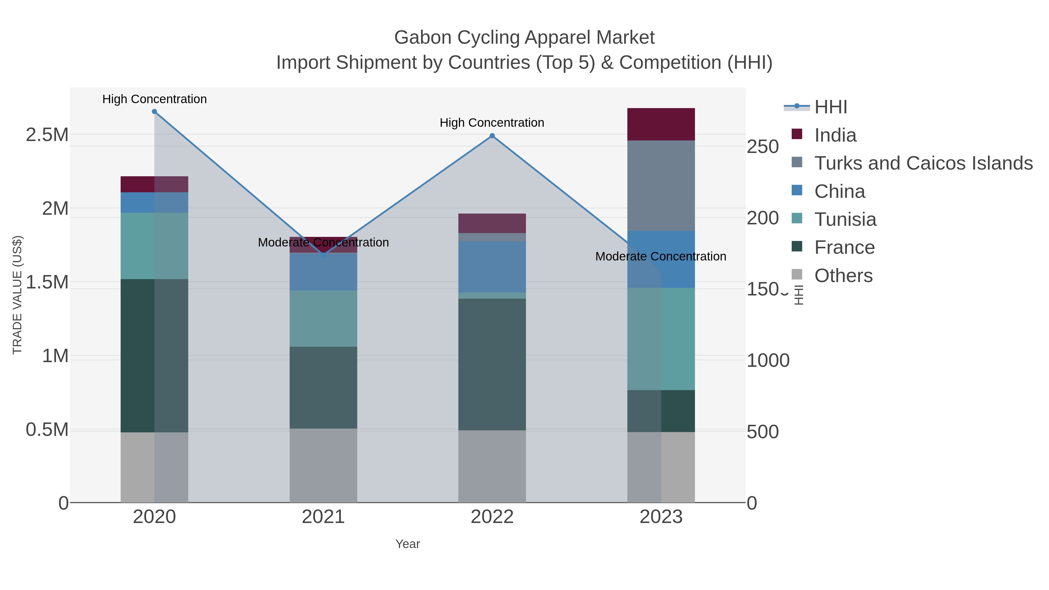 Gabon Cycling Apparel Market Import Shipment by Countries (Top 5) & Competition (HHI)
