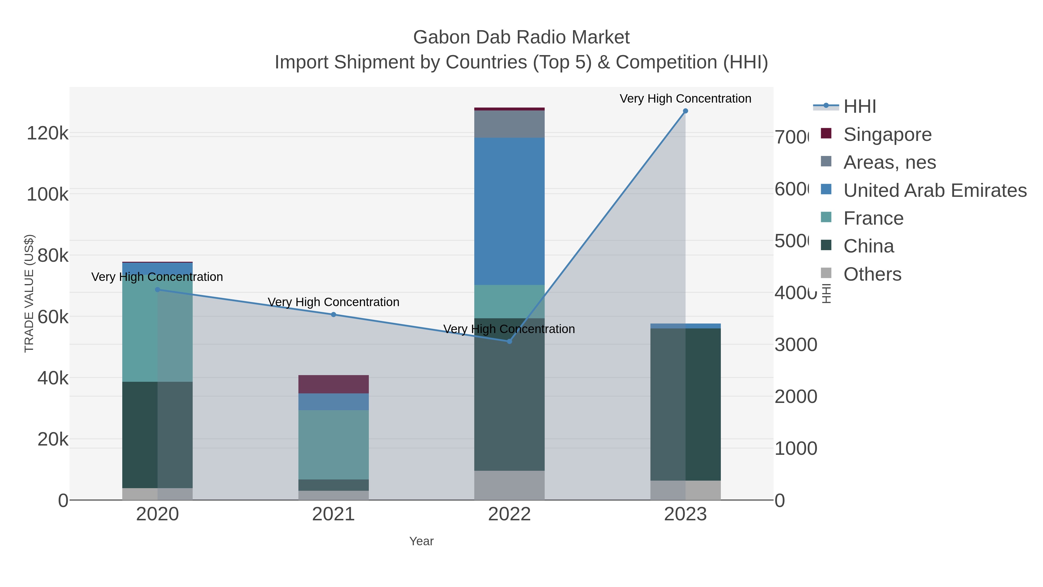 Gabon Dab Radio Market Import Shipment by Countries (Top 5) & Competition (HHI)