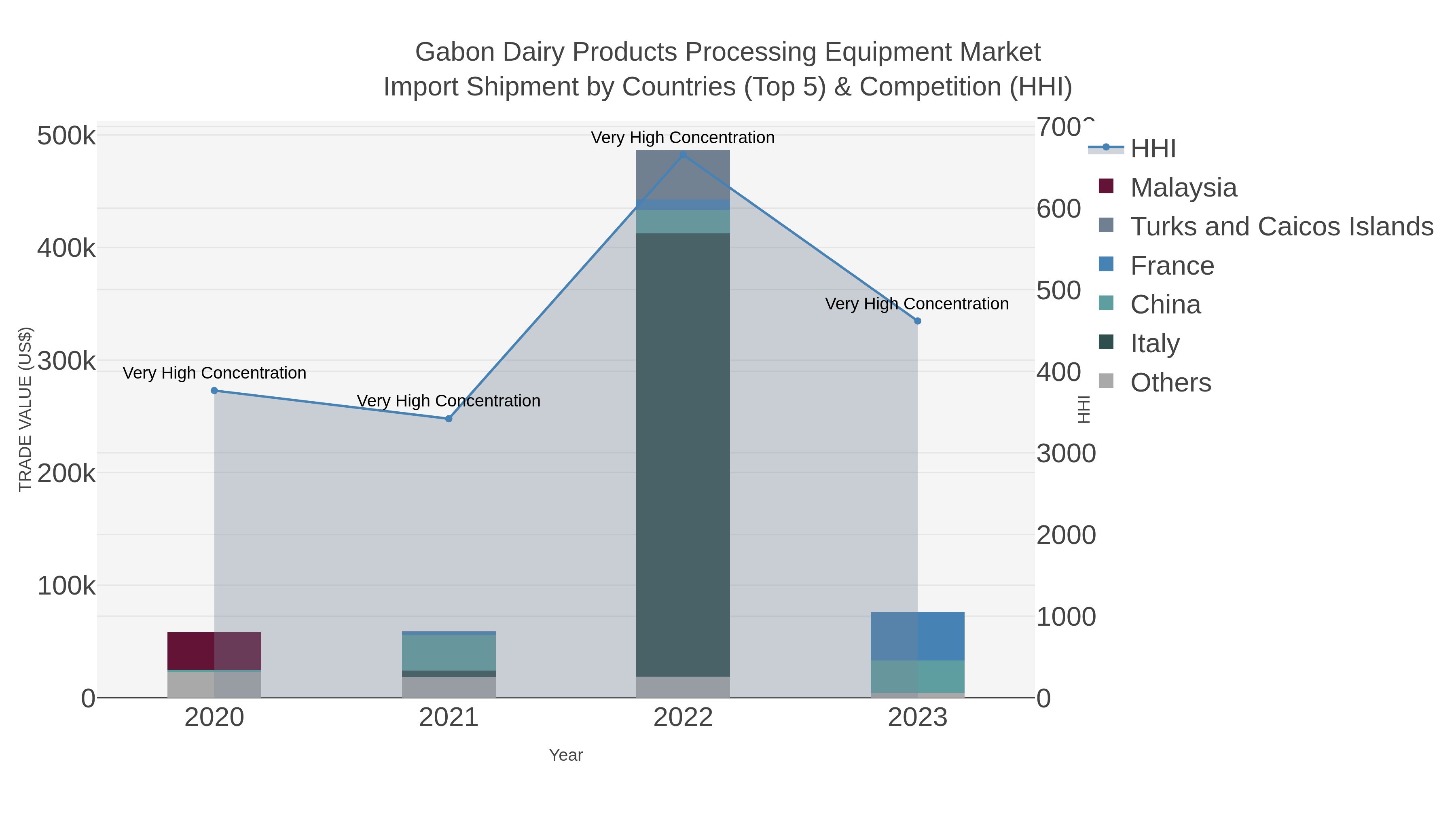 Gabon Dairy Products Processing Equipment Market Import Shipment by Countries (Top 5) & Competition (HHI)