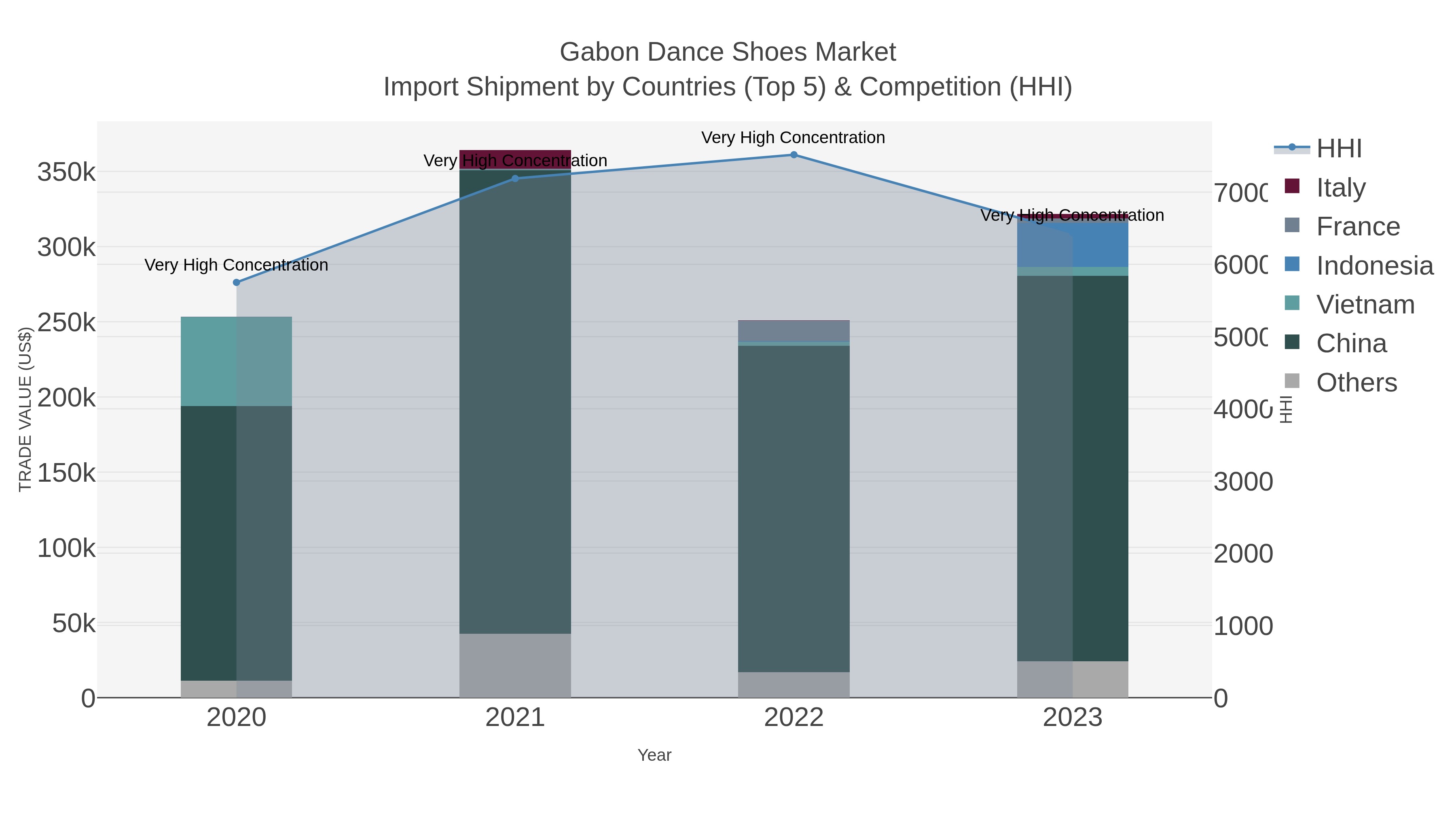 Gabon Dance Shoes Market Import Shipment by Countries (Top 5) & Competition (HHI)