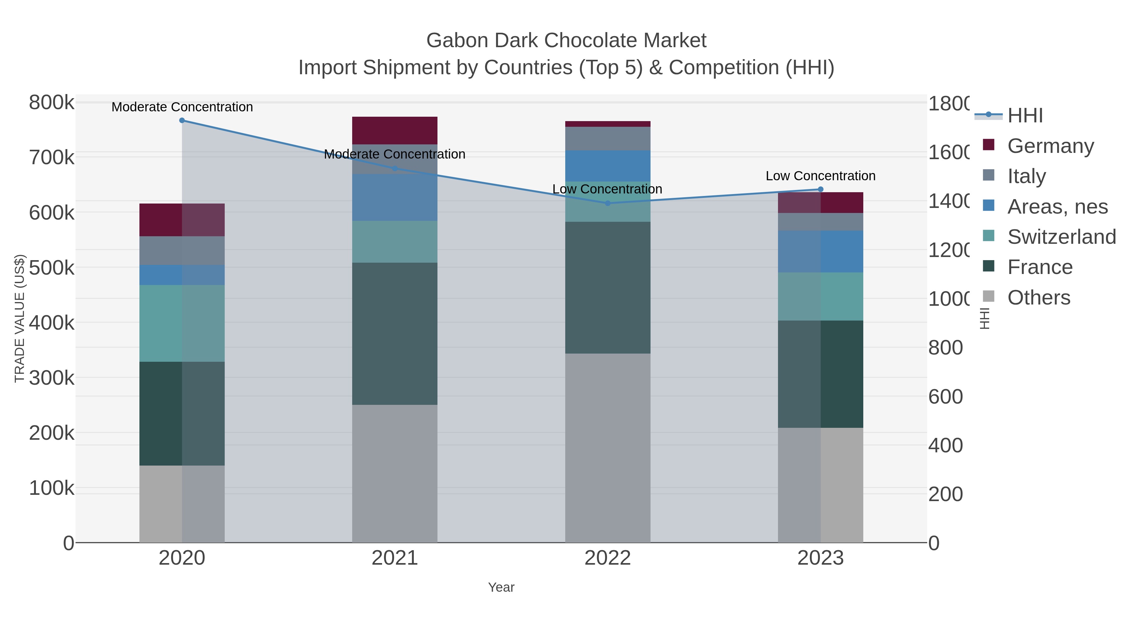 Gabon Dark Chocolate Market Import Shipment by Countries (Top 5) & Competition (HHI)