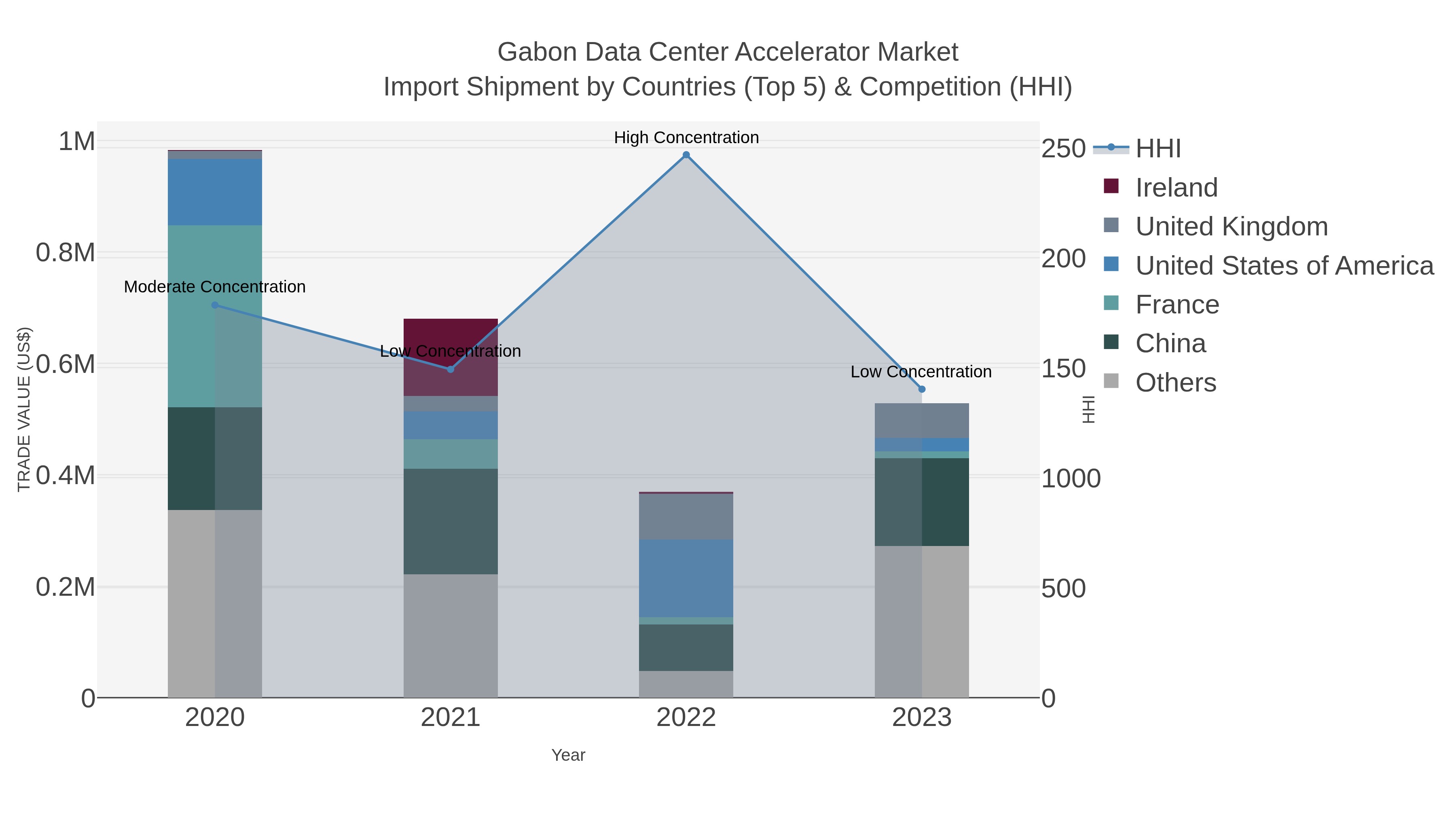Gabon Data Center Accelerator Market Import Shipment by Countries (Top 5) & Competition (HHI)