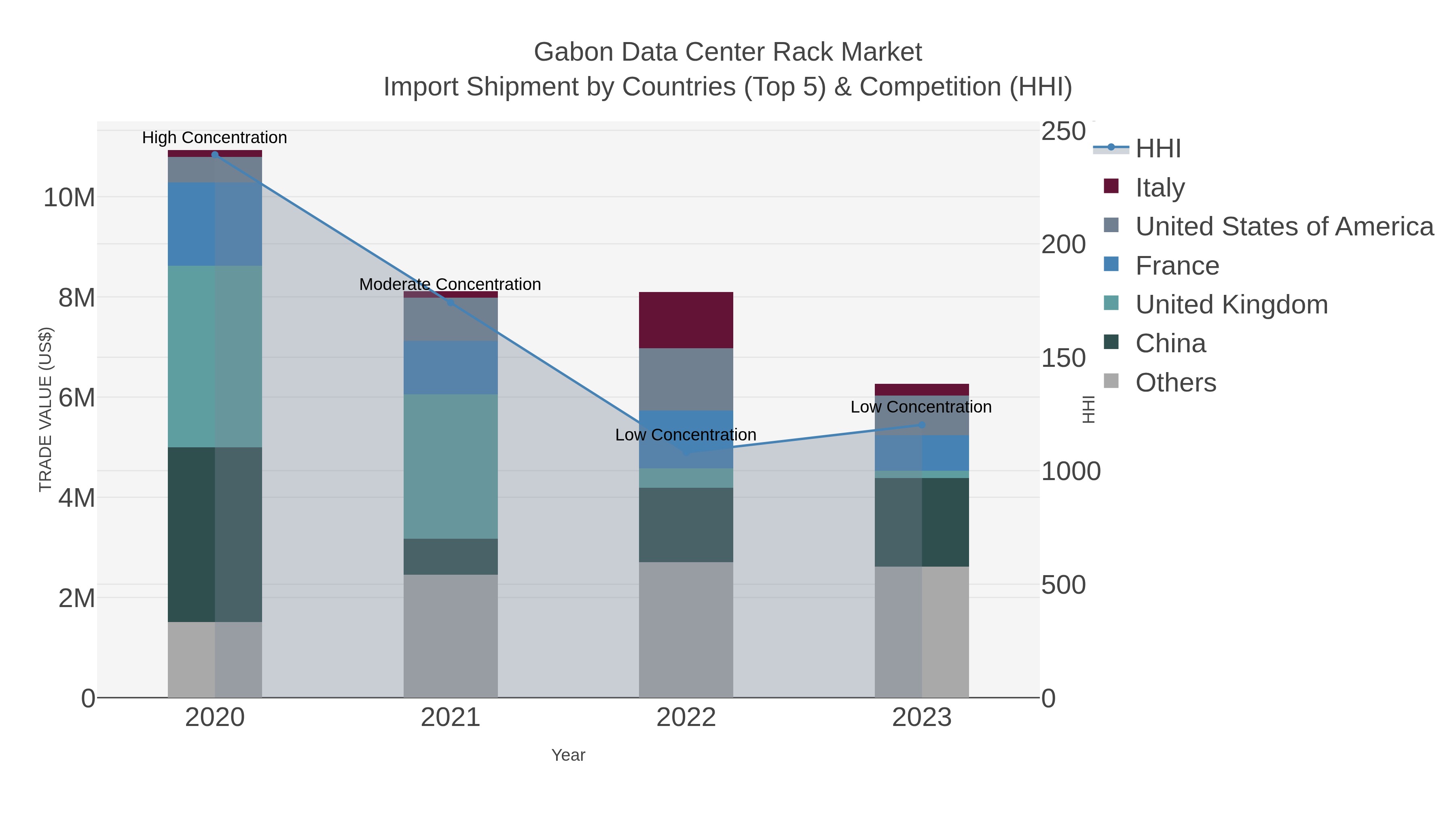 Gabon Data Center Rack Market Import Shipment by Countries (Top 5) & Competition (HHI)
