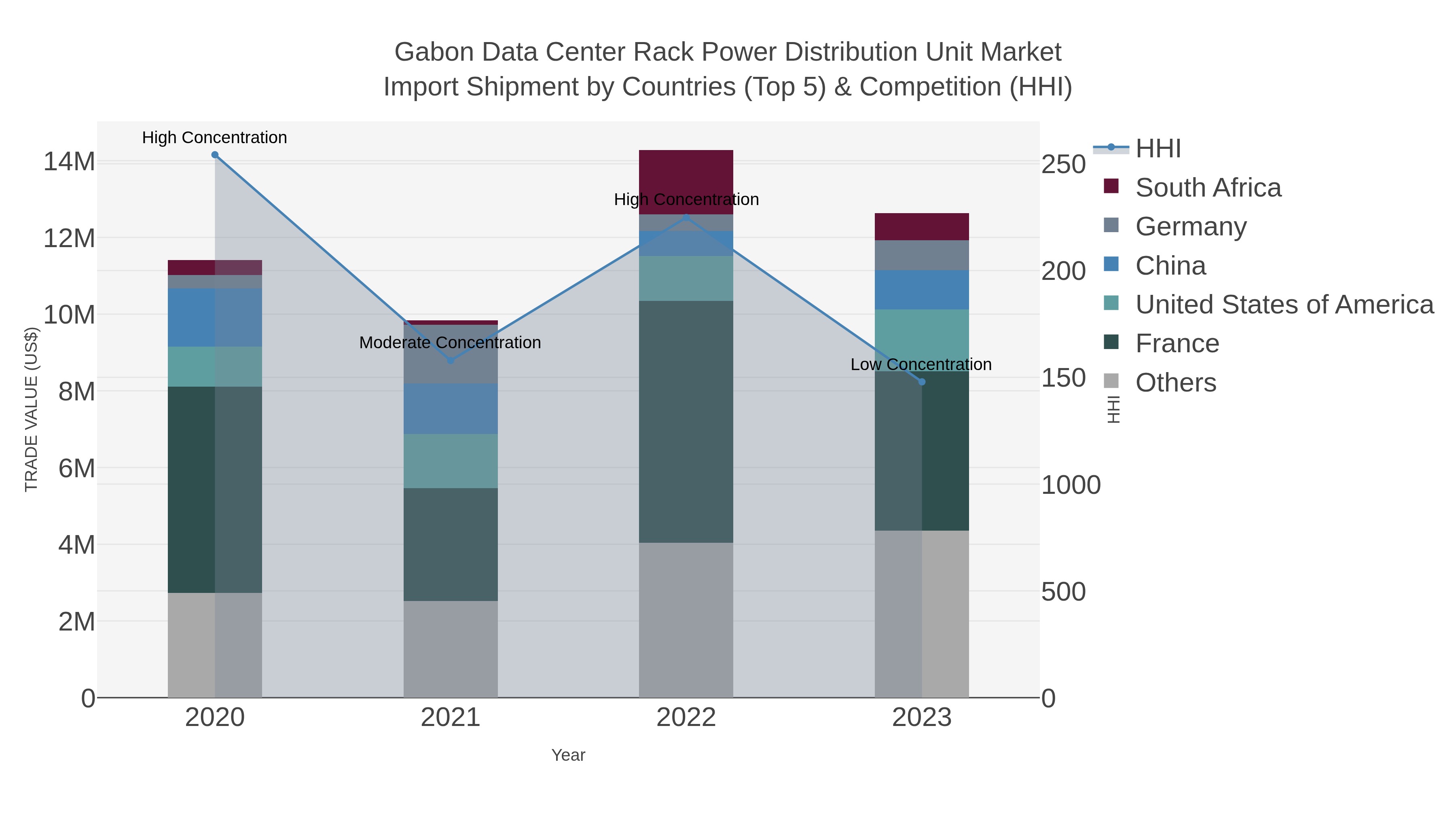 Gabon Data Center Rack Power Distribution Unit Market Import Shipment by Countries (Top 5) & Competition (HHI)