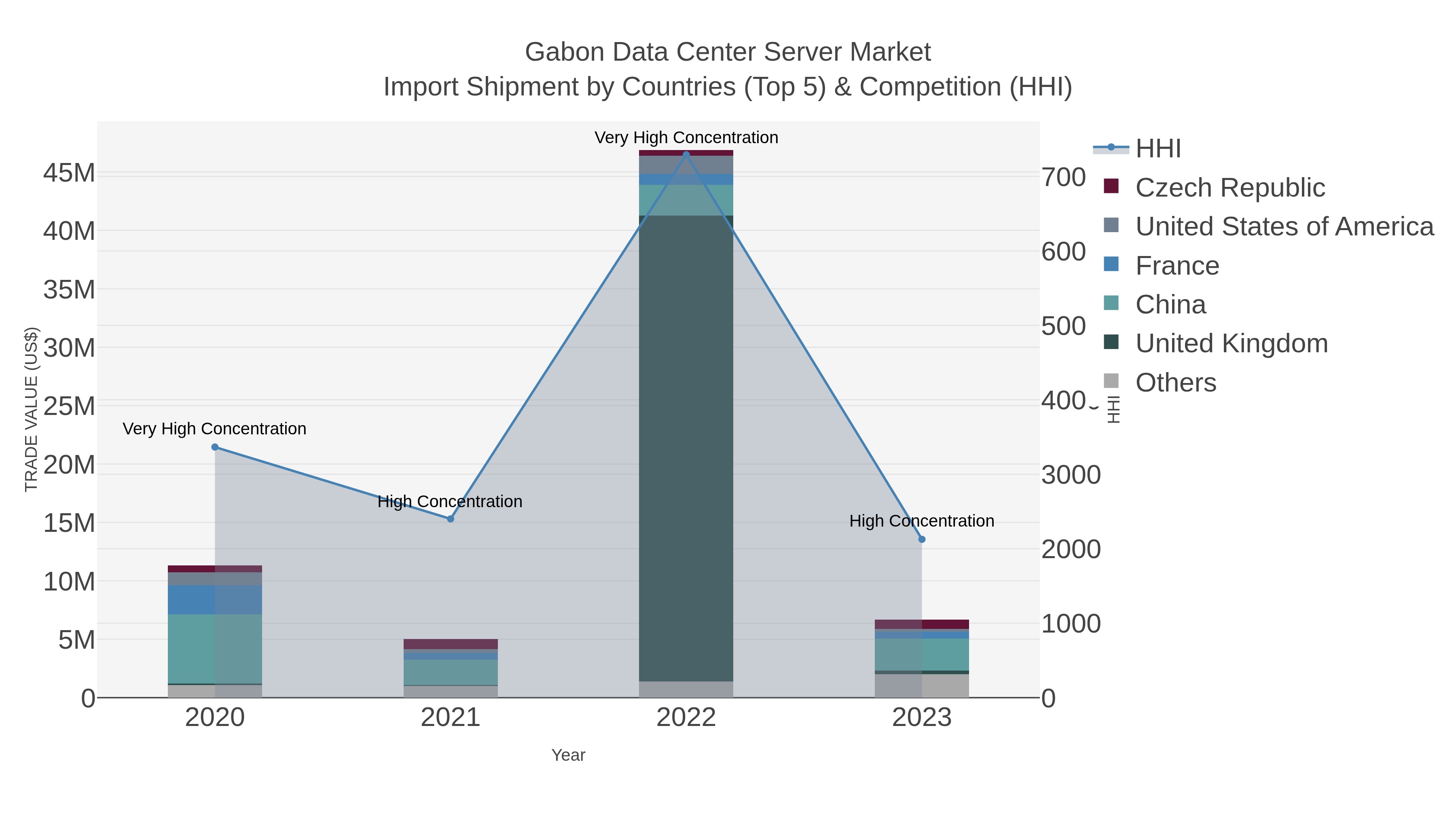 Gabon Data Center Server Market Import Shipment by Countries (Top 5) & Competition (HHI)
