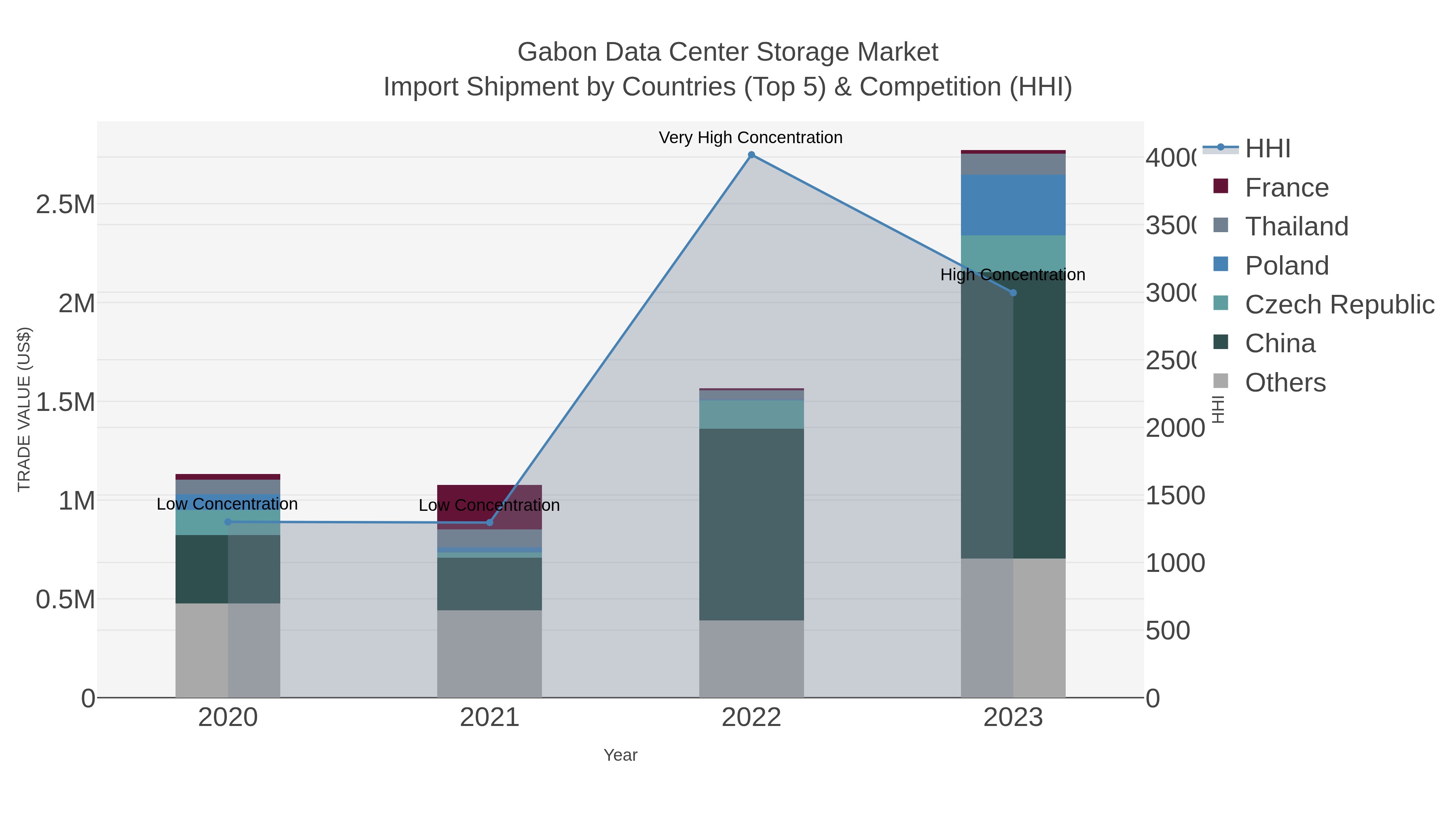 Gabon Data Center Storage Market Import Shipment by Countries (Top 5) & Competition (HHI)