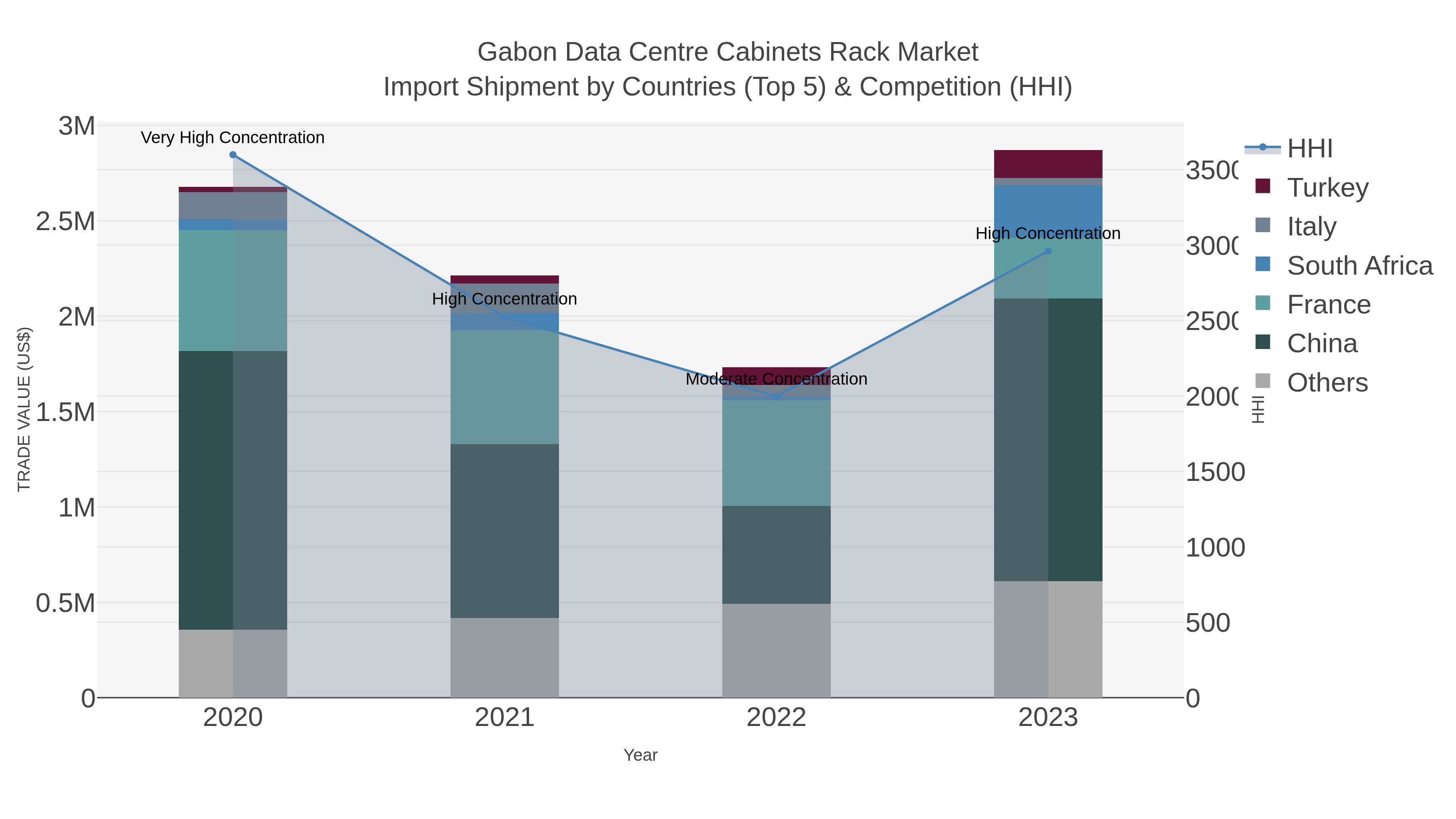 Gabon Data Centre Cabinets Rack Market Import Shipment by Countries (Top 5) & Competition (HHI)