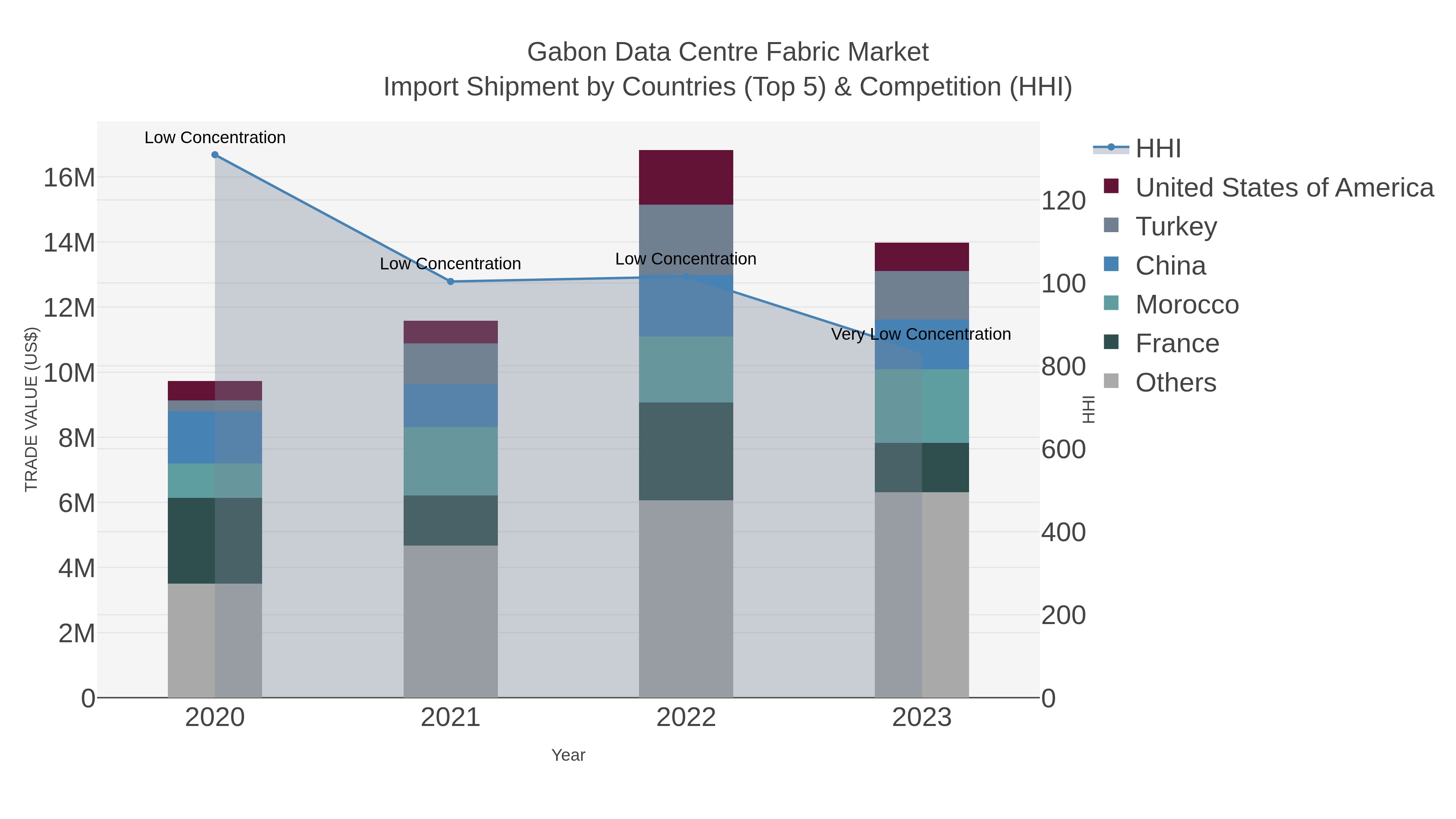 Gabon Data Centre Fabric Market Import Shipment by Countries (Top 5) & Competition (HHI)