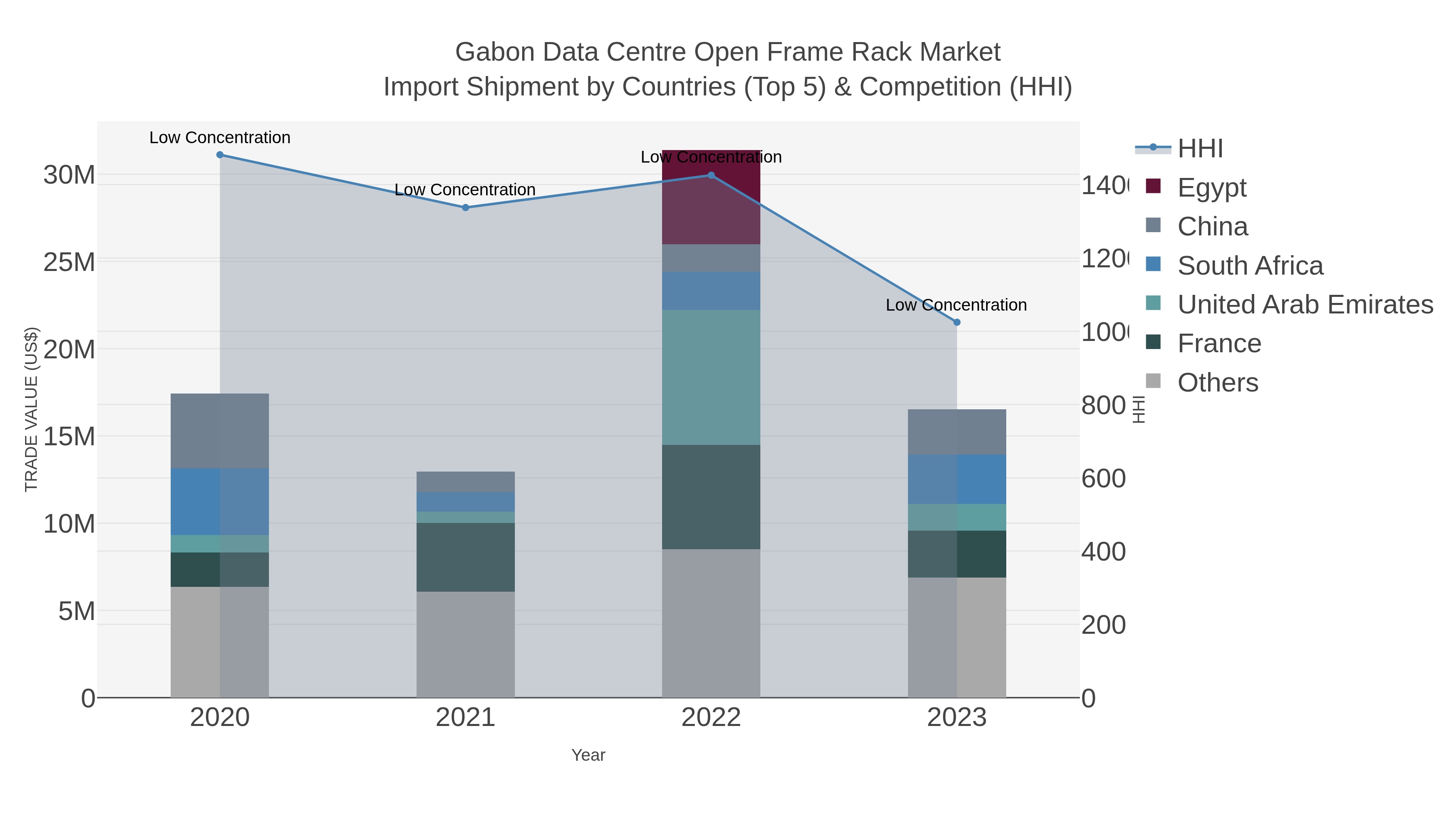 Gabon Data Centre Open Frame Rack Market Import Shipment by Countries (Top 5) & Competition (HHI)