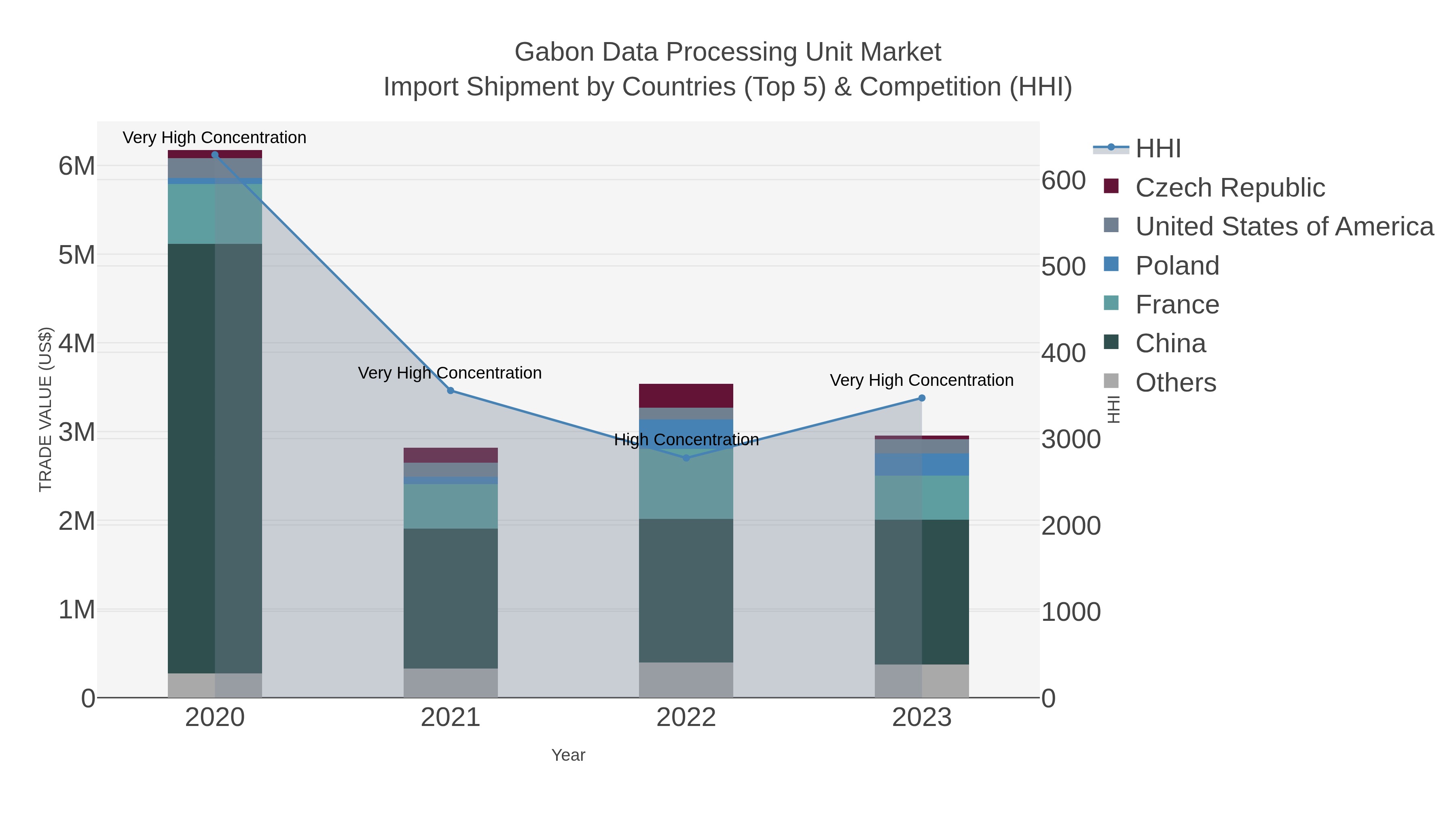 Gabon Data Processing Unit Market Import Shipment by Countries (Top 5) & Competition (HHI)