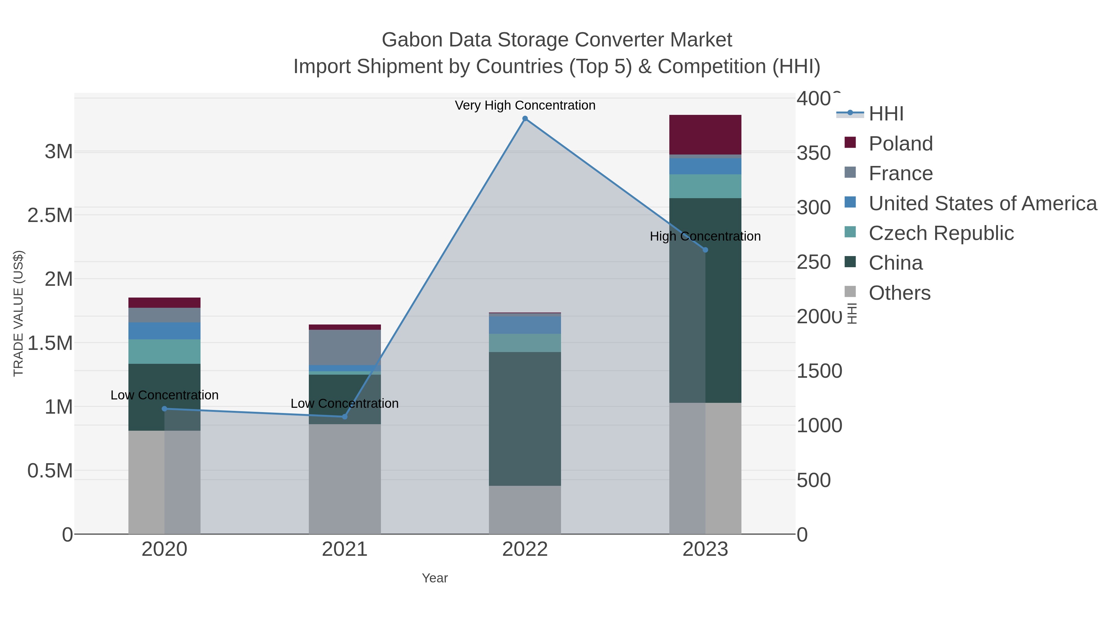 Gabon Data Storage Converter Market Import Shipment by Countries (Top 5) & Competition (HHI)