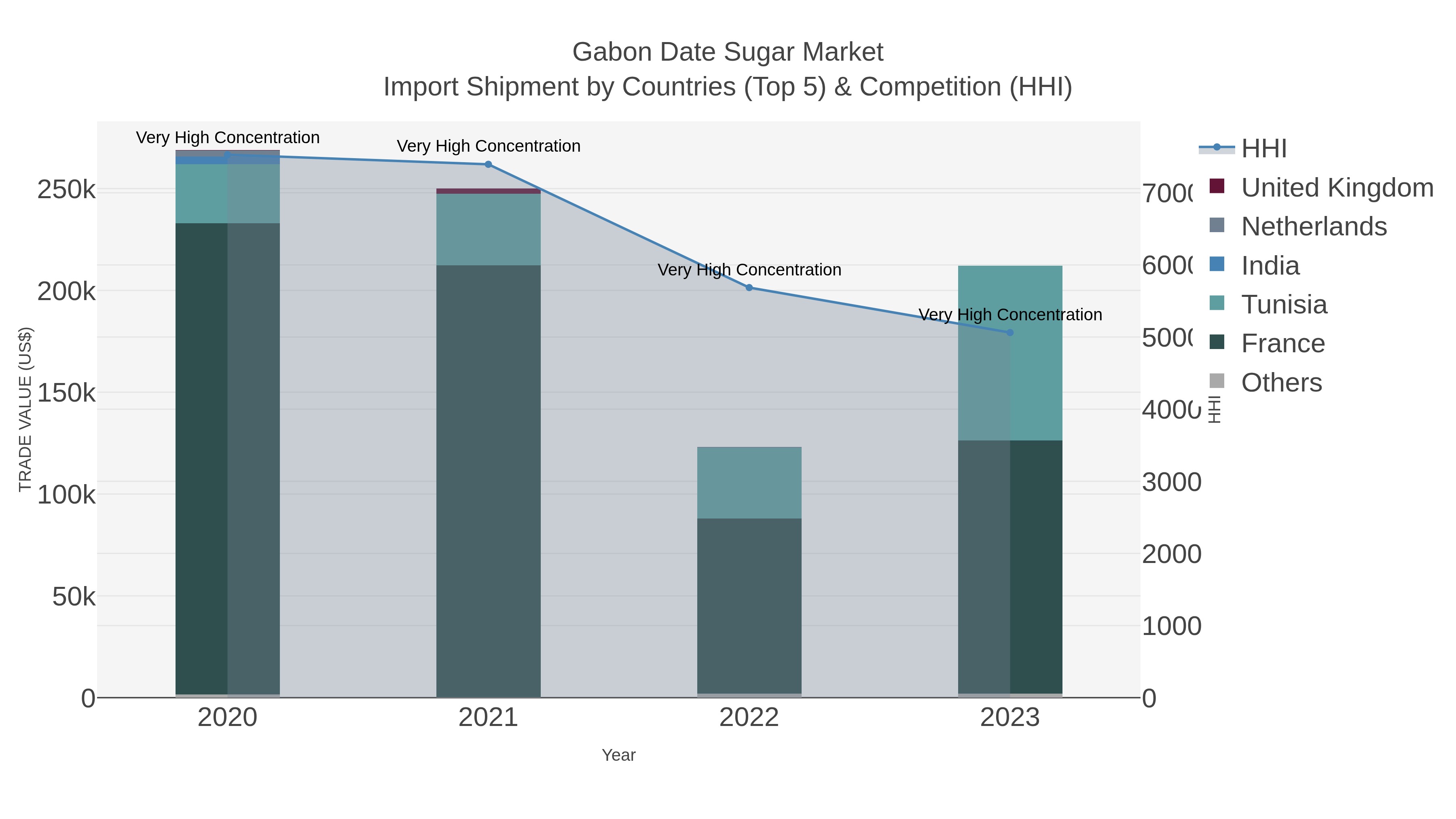 Gabon Date Sugar Market Import Shipment by Countries (Top 5) & Competition (HHI)