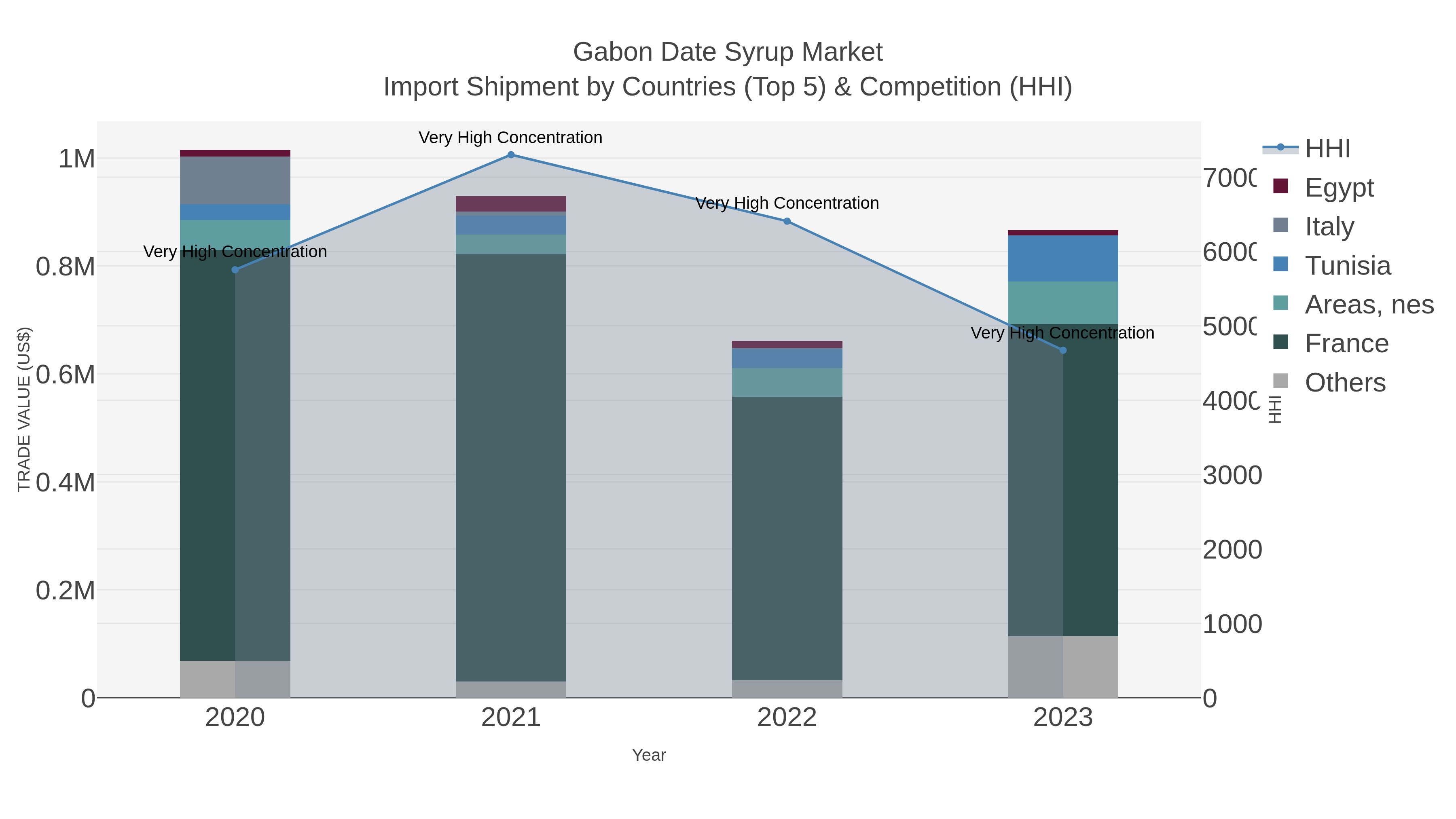 Gabon Date Syrup Market Import Shipment by Countries (Top 5) & Competition (HHI)