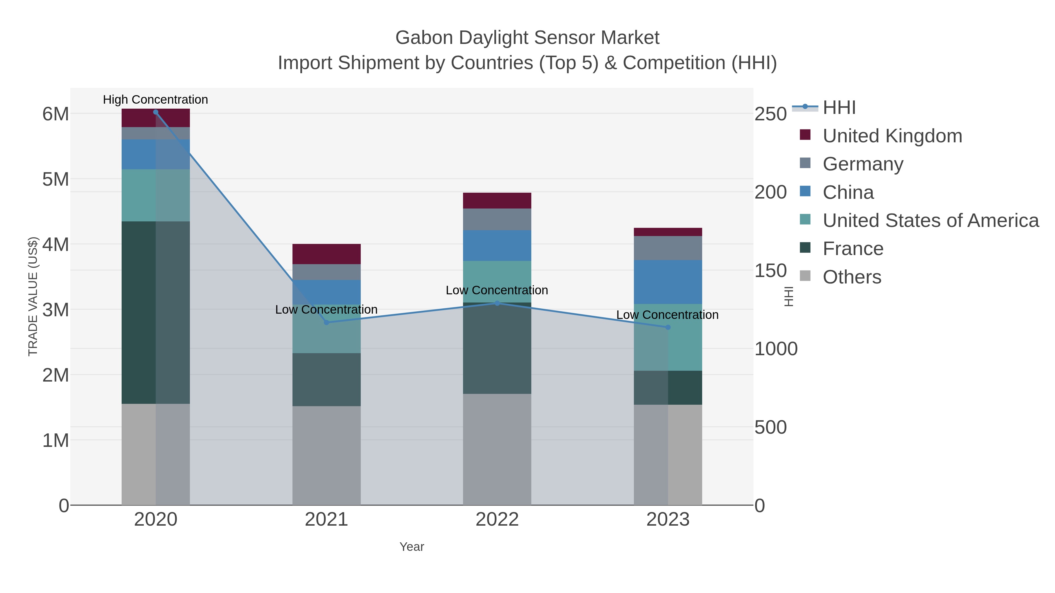 Gabon Daylight Sensor Market Import Shipment by Countries (Top 5) & Competition (HHI)