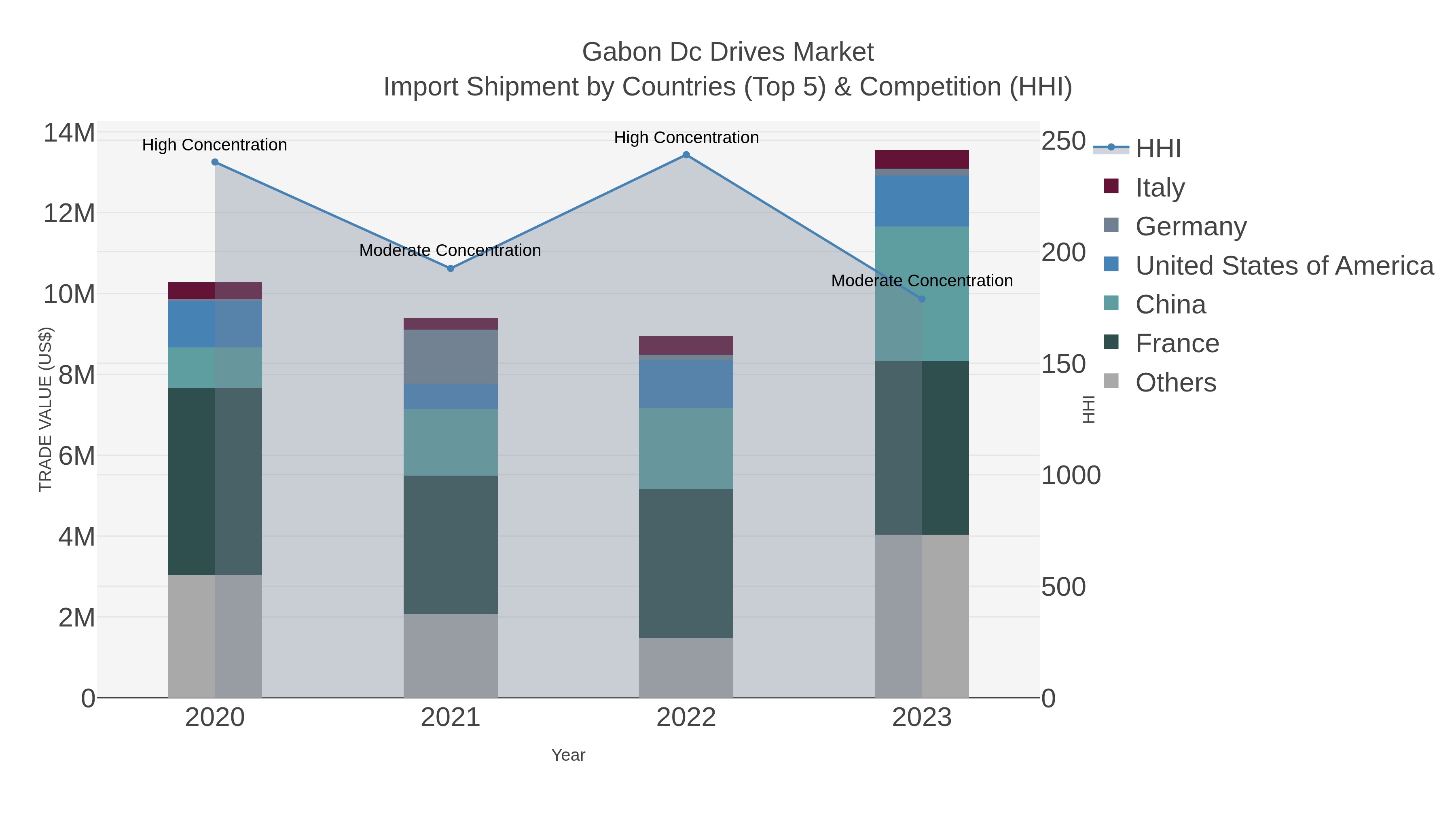 Gabon Dc Drives Market Import Shipment by Countries (Top 5) & Competition (HHI)