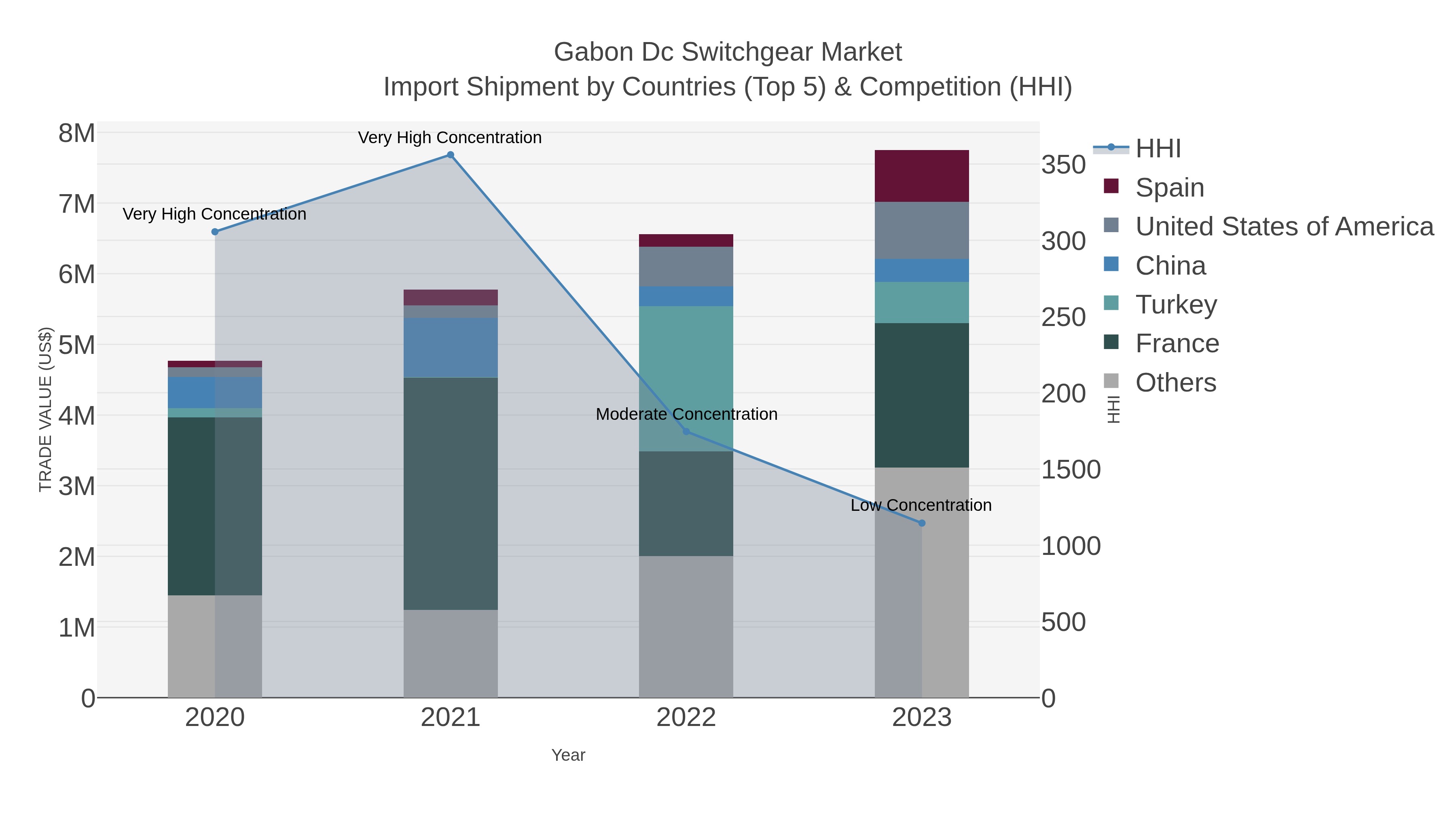 Gabon Dc Switchgear Market Import Shipment by Countries (Top 5) & Competition (HHI)
