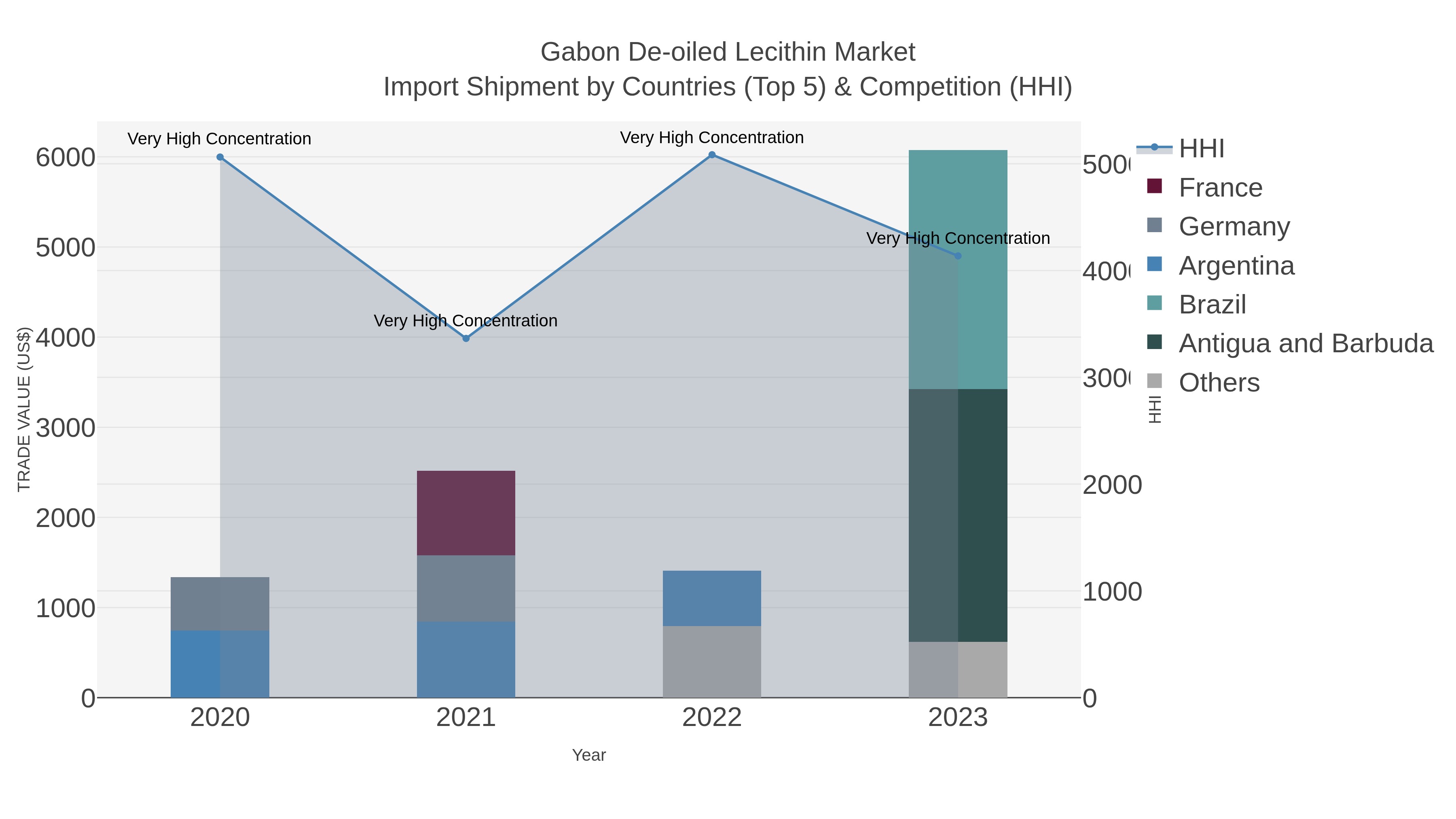Gabon De-oiled Lecithin Market Import Shipment by Countries (Top 5) & Competition (HHI)