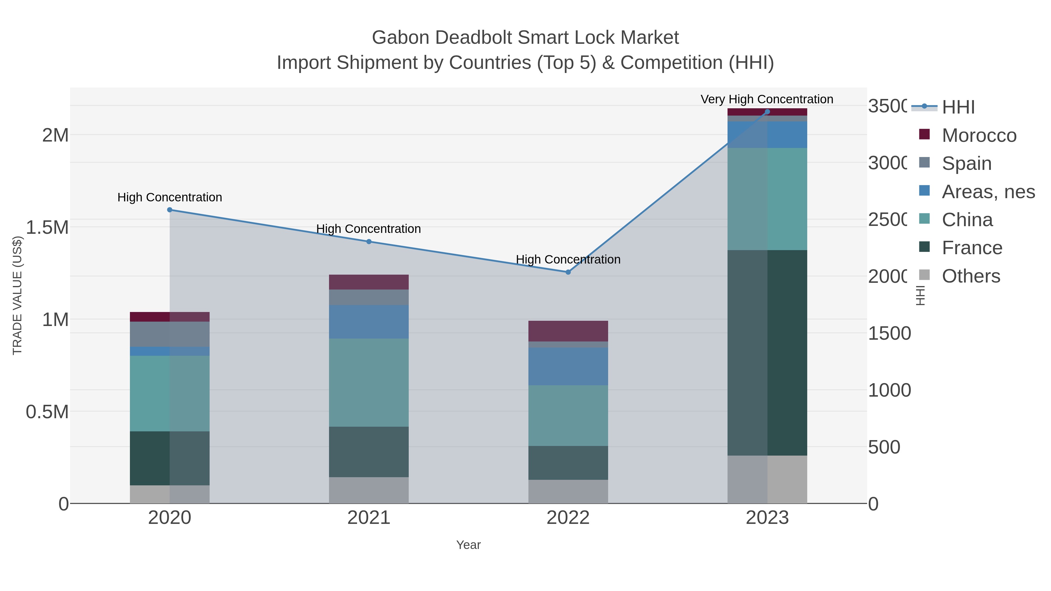 Gabon Deadbolt Smart Lock Market Import Shipment by Countries (Top 5) & Competition (HHI)