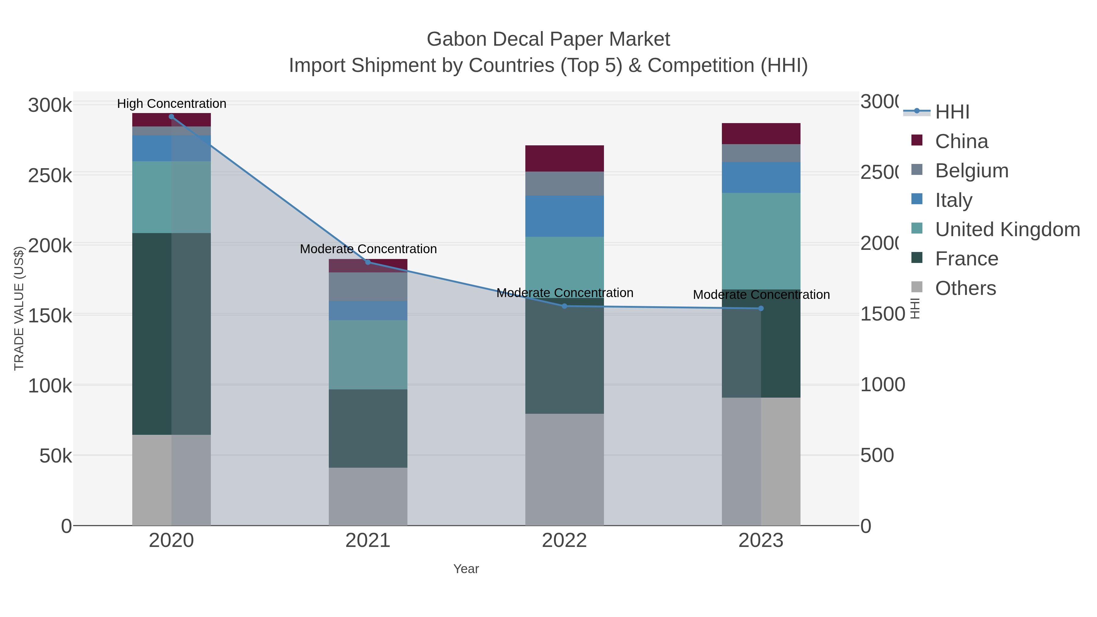 Gabon Decal Paper Market Import Shipment by Countries (Top 5) & Competition (HHI)