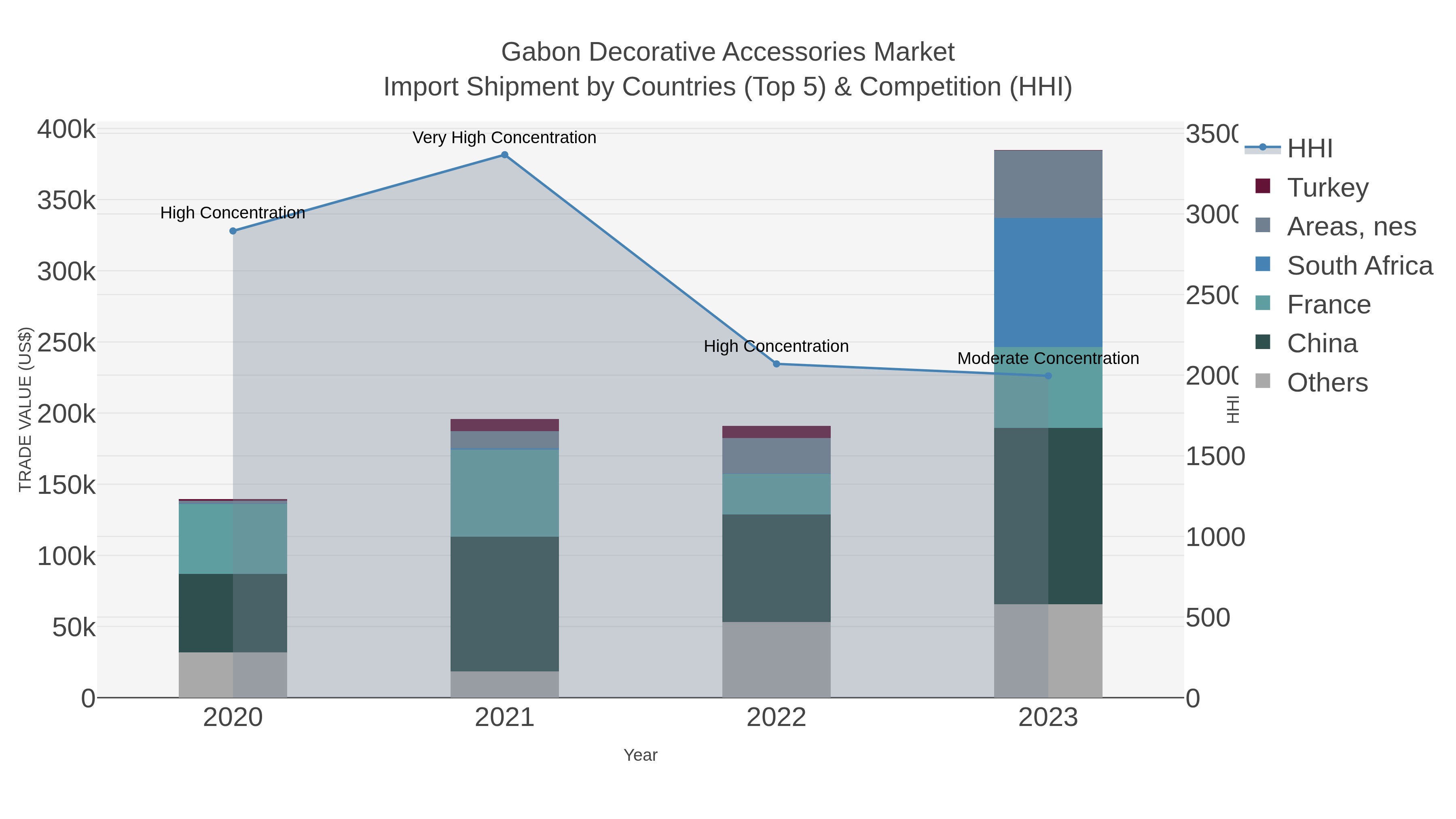 Gabon Decorative Accessories Market Import Shipment by Countries (Top 5) & Competition (HHI)
