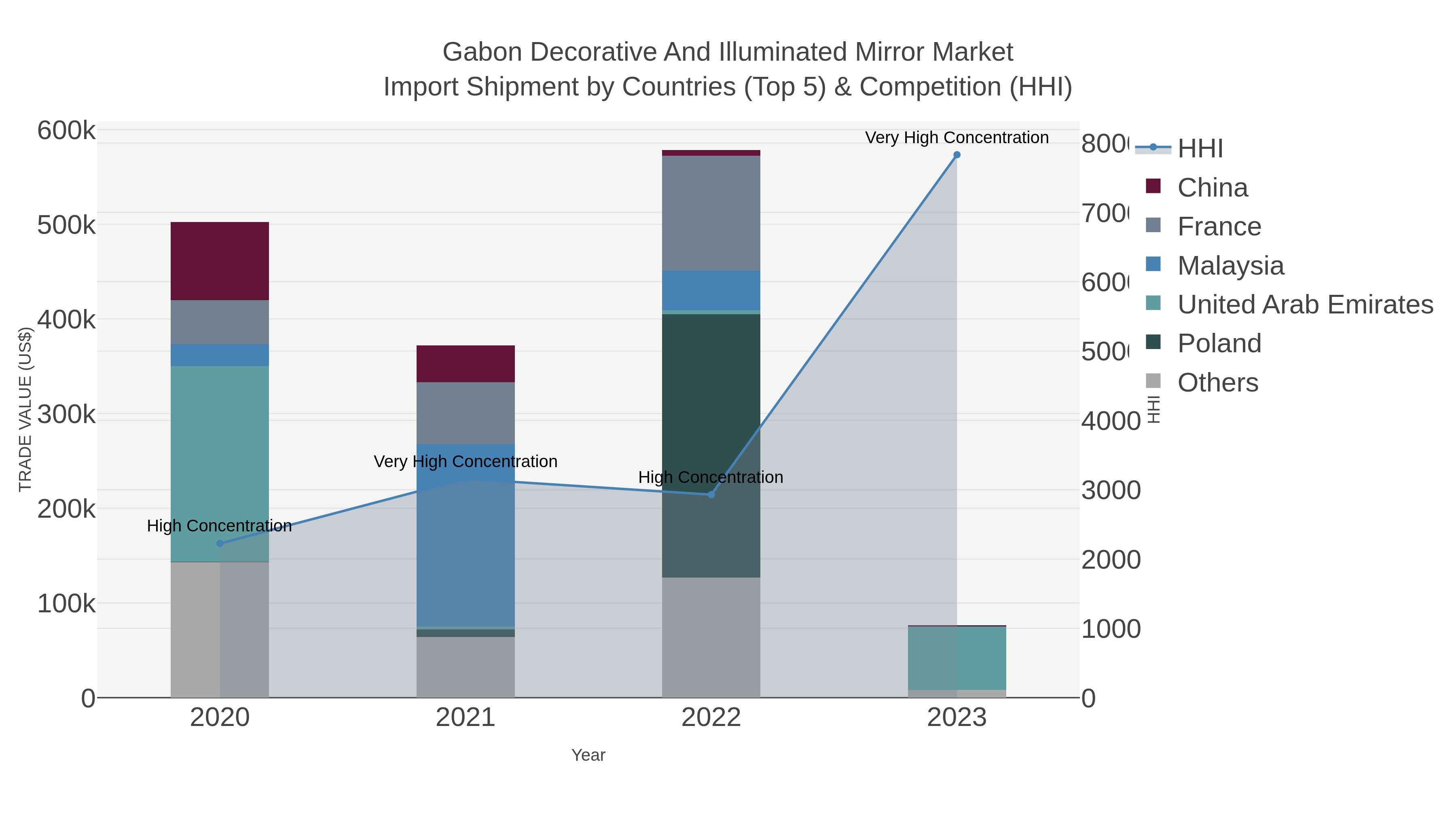 Gabon Decorative And Illuminated Mirror Market Import Shipment by Countries (Top 5) & Competition (HHI)
