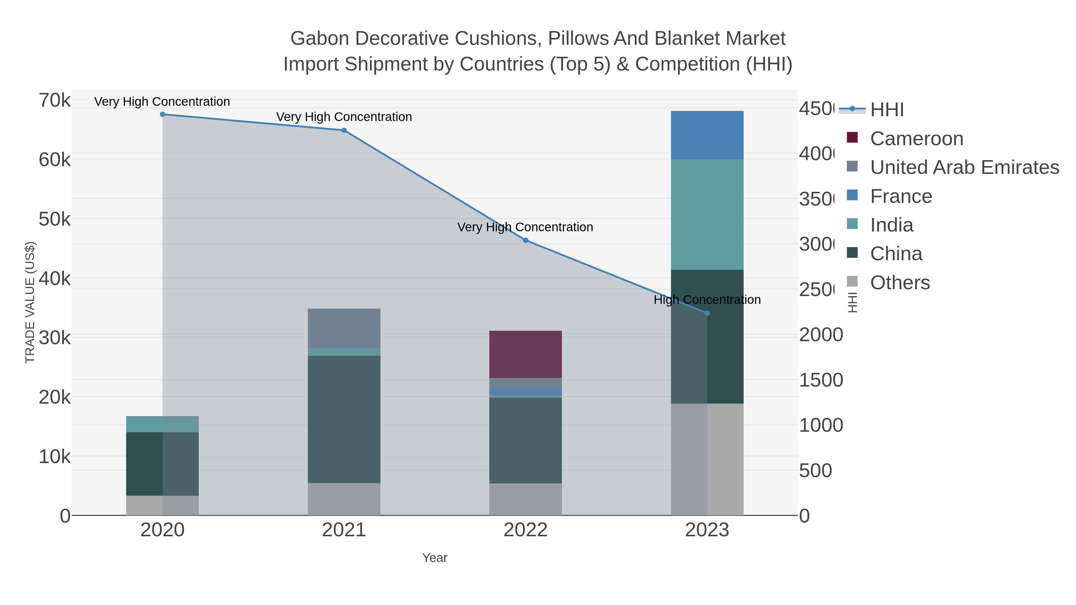 Gabon Decorative Cushions, Pillows And Blanket Market Import Shipment by Countries (Top 5) & Competition (HHI)
