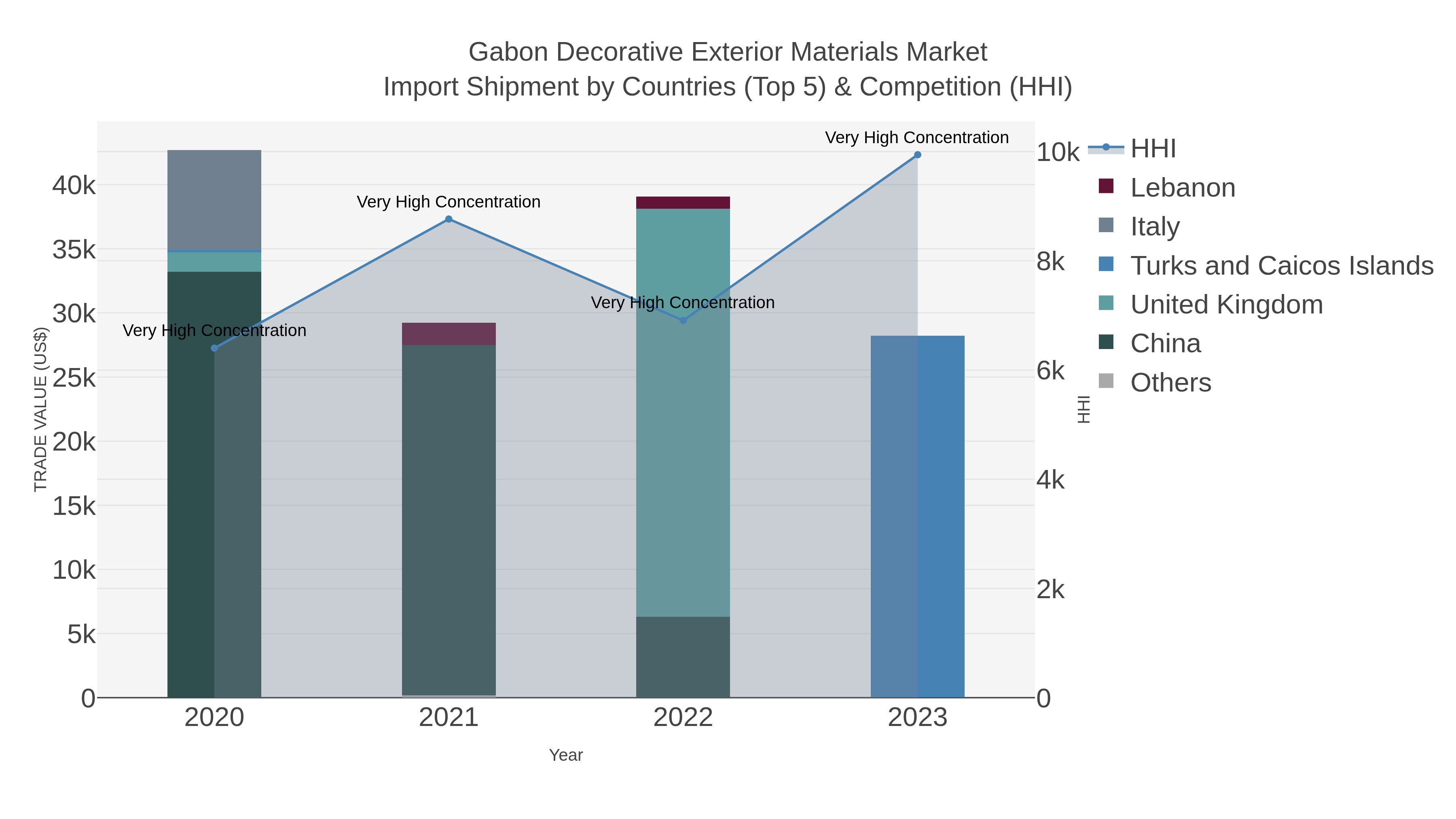Gabon Decorative Exterior Materials Market Import Shipment by Countries (Top 5) & Competition (HHI)