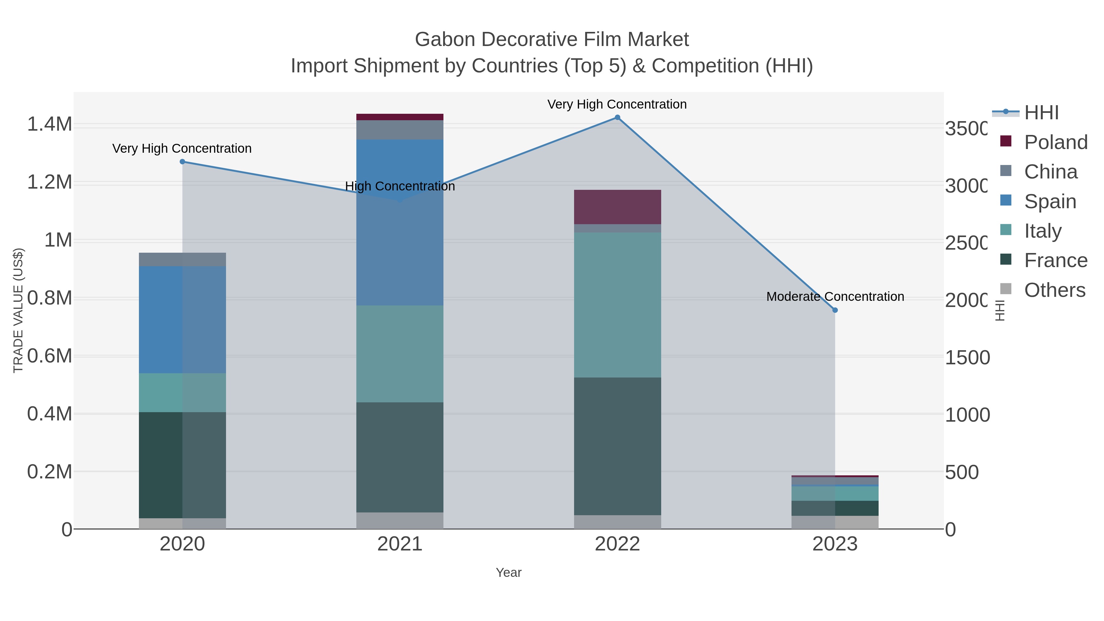 Gabon Decorative Film Market Import Shipment by Countries (Top 5) & Competition (HHI)
