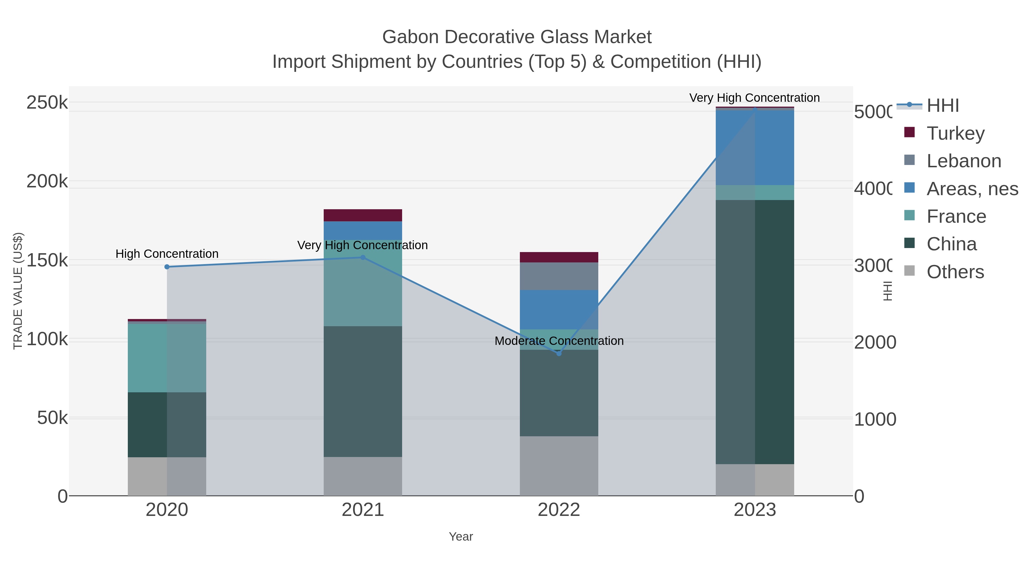 Gabon Decorative Glass Market Import Shipment by Countries (Top 5) & Competition (HHI)