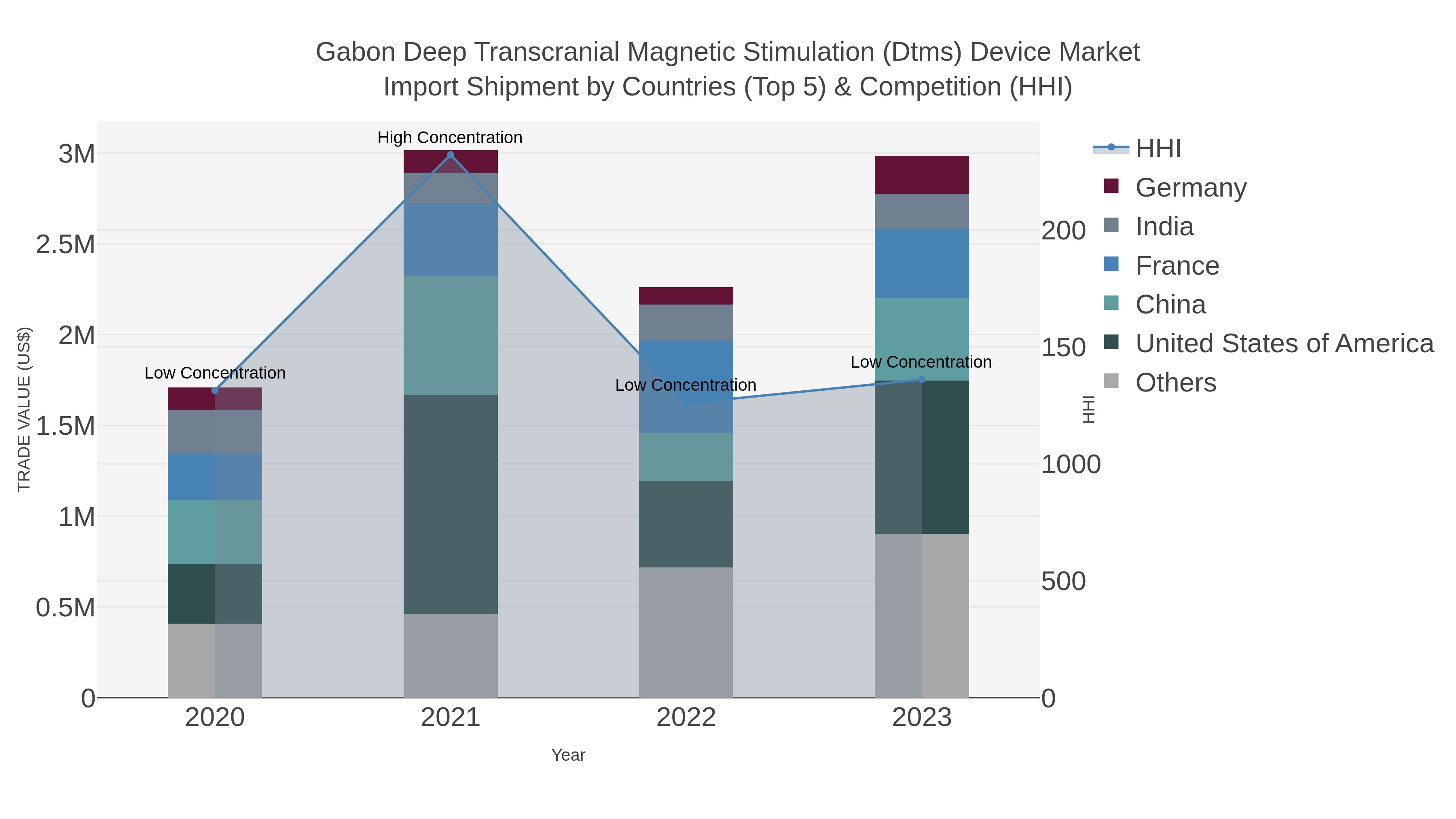 Gabon Deep Transcranial Magnetic Stimulation (dtms) Device Market Import Shipment by Countries (Top 5) & Competition (HHI)
