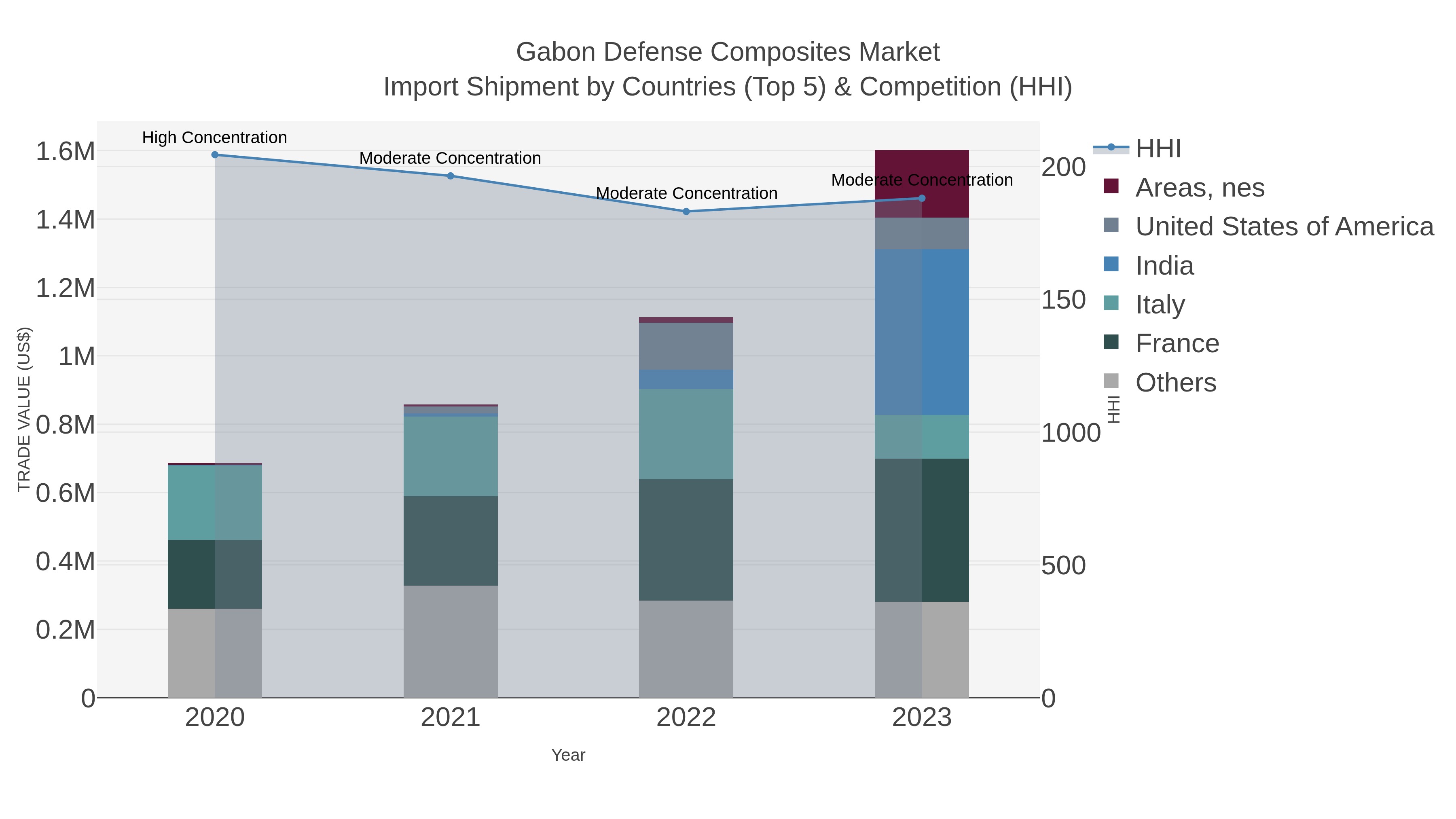 Gabon Defense Composites Market Import Shipment by Countries (Top 5) & Competition (HHI)