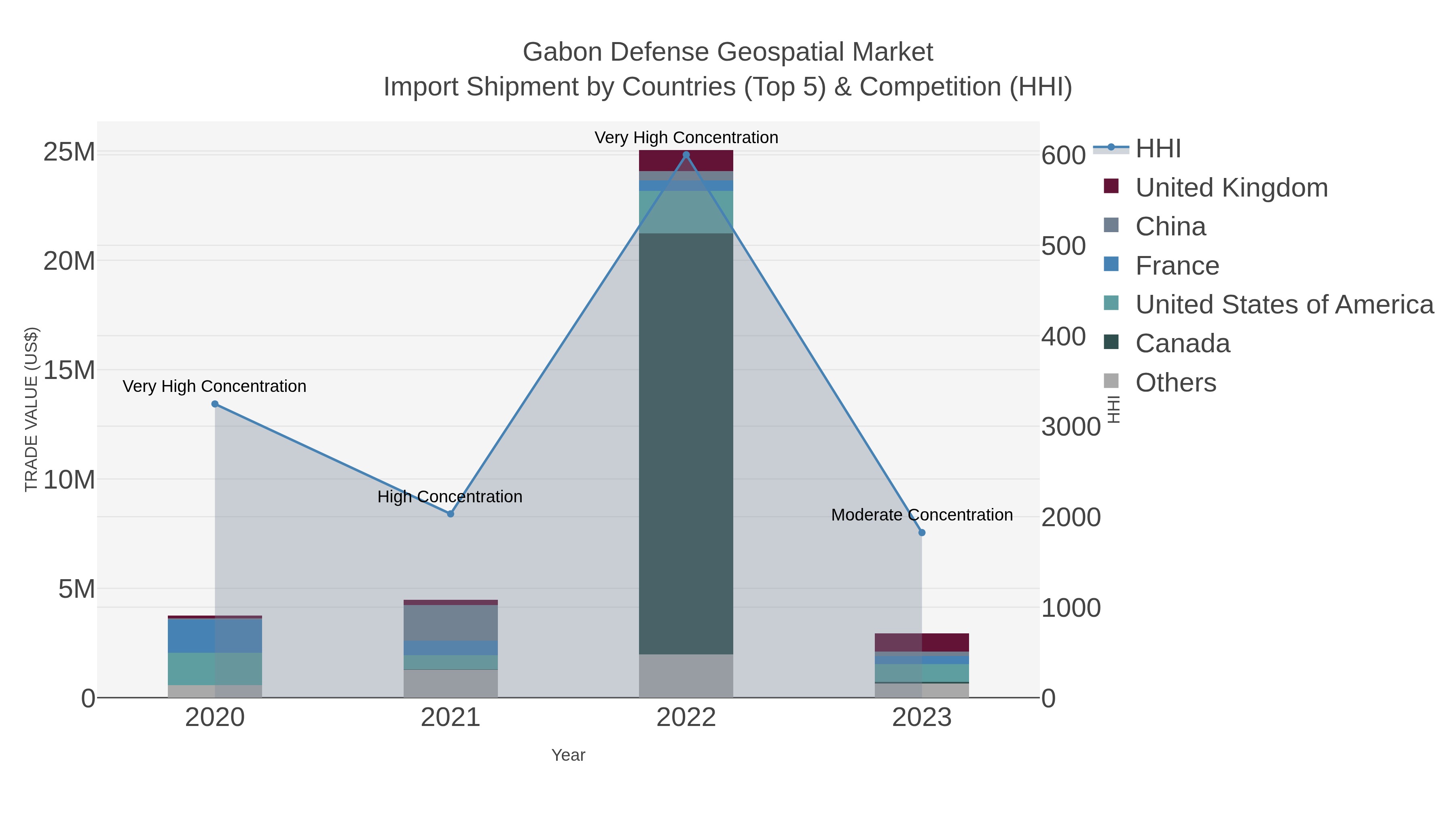 Gabon Defense Geospatial Market Import Shipment by Countries (Top 5) & Competition (HHI)