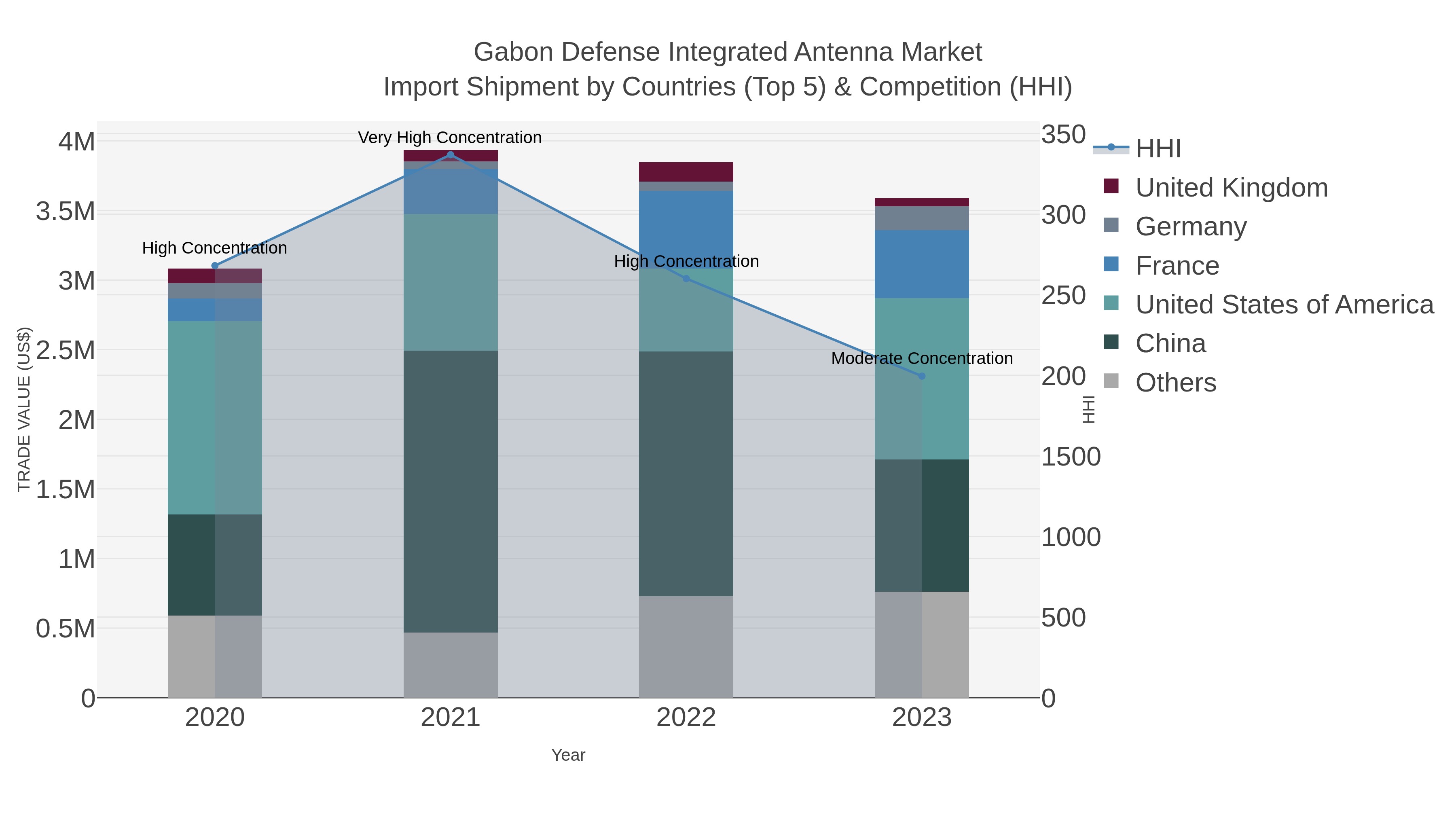 Gabon Defense Integrated Antenna Market Import Shipment by Countries (Top 5) & Competition (HHI)