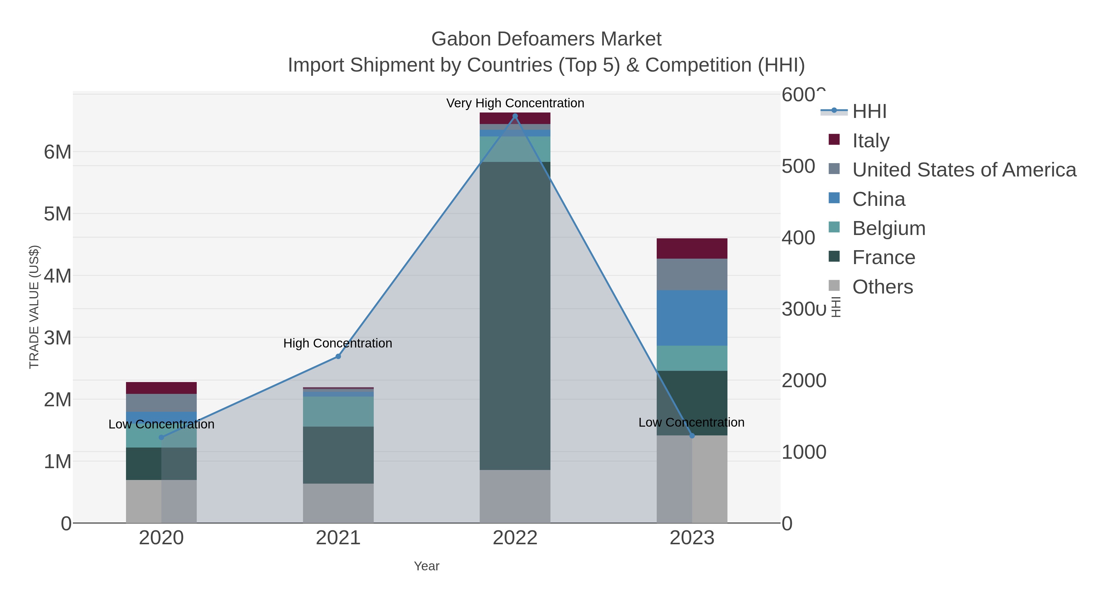 Gabon Defoamers Market Import Shipment by Countries (Top 5) & Competition (HHI)