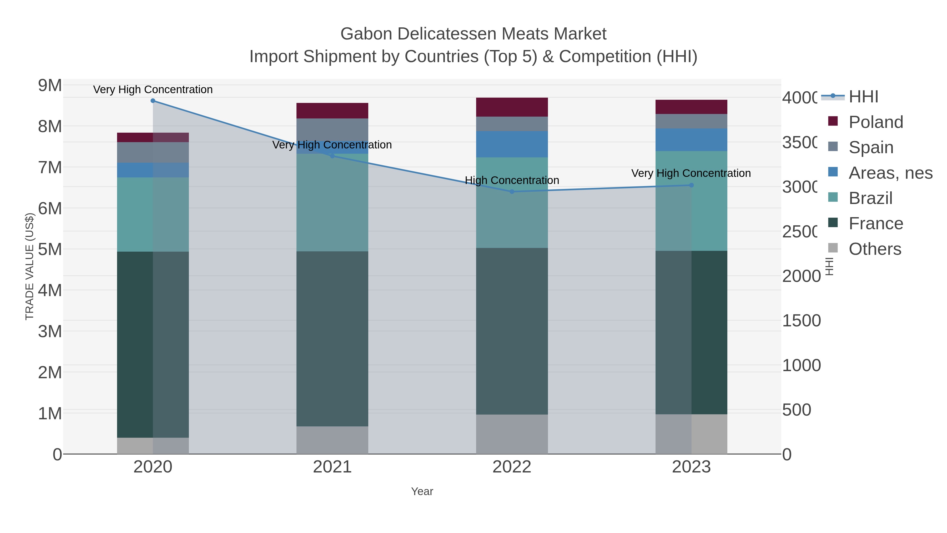 Gabon Delicatessen Meats Market Import Shipment by Countries (Top 5) & Competition (HHI)