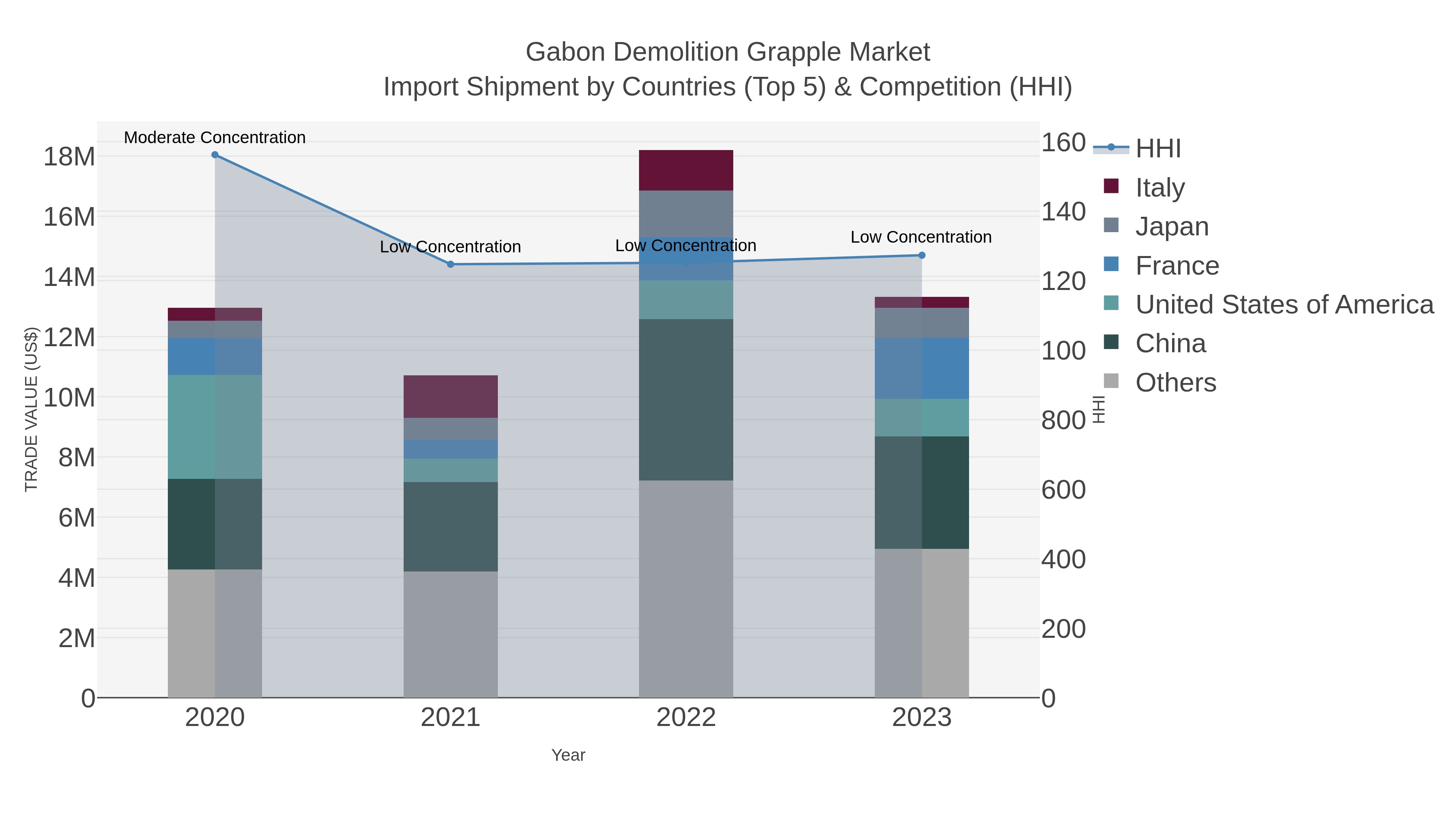 Gabon Demolition Grapple Market Import Shipment by Countries (Top 5) & Competition (HHI)