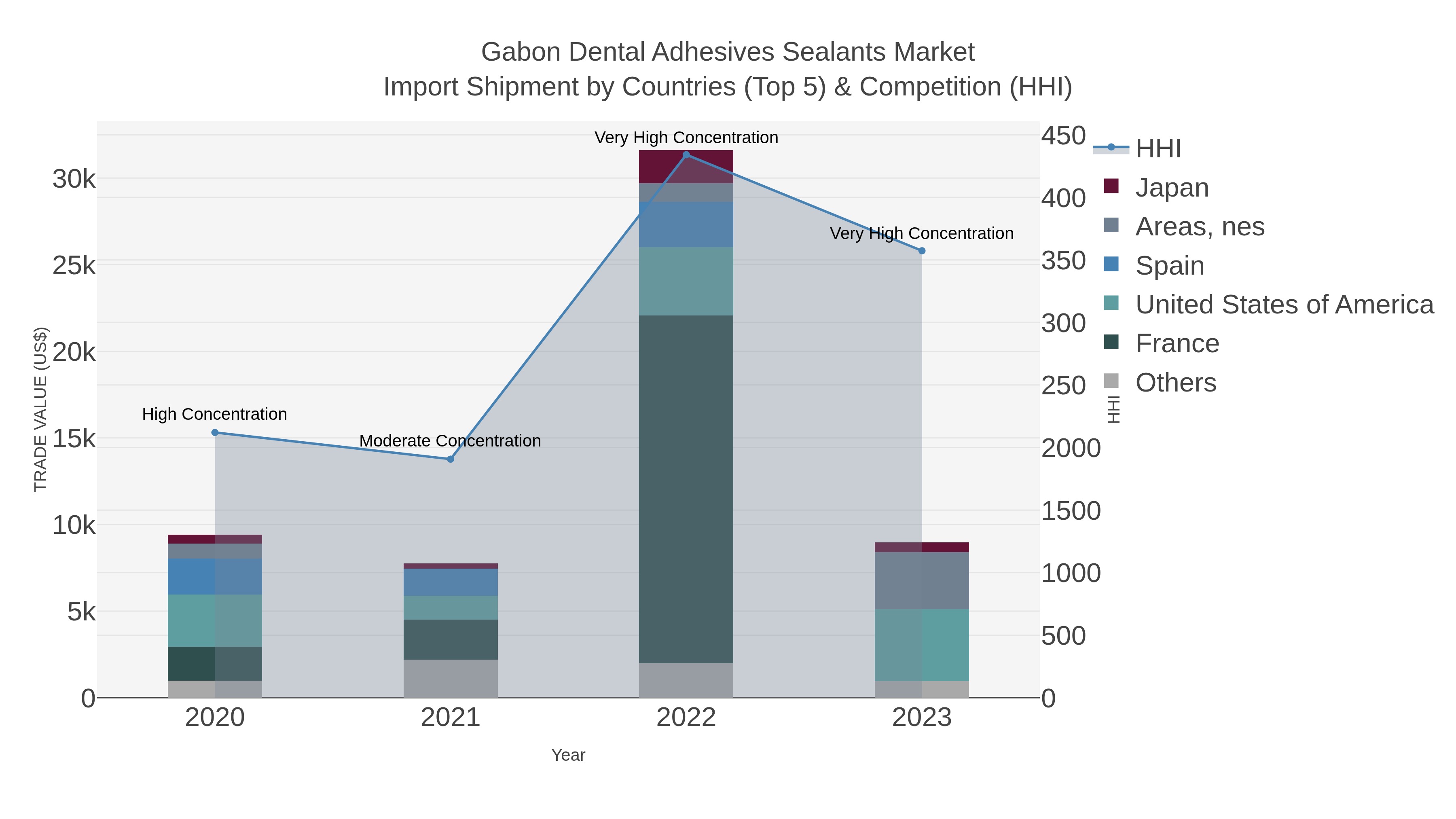 Gabon Dental Adhesives Sealants Market Import Shipment by Countries (Top 5) & Competition (HHI)