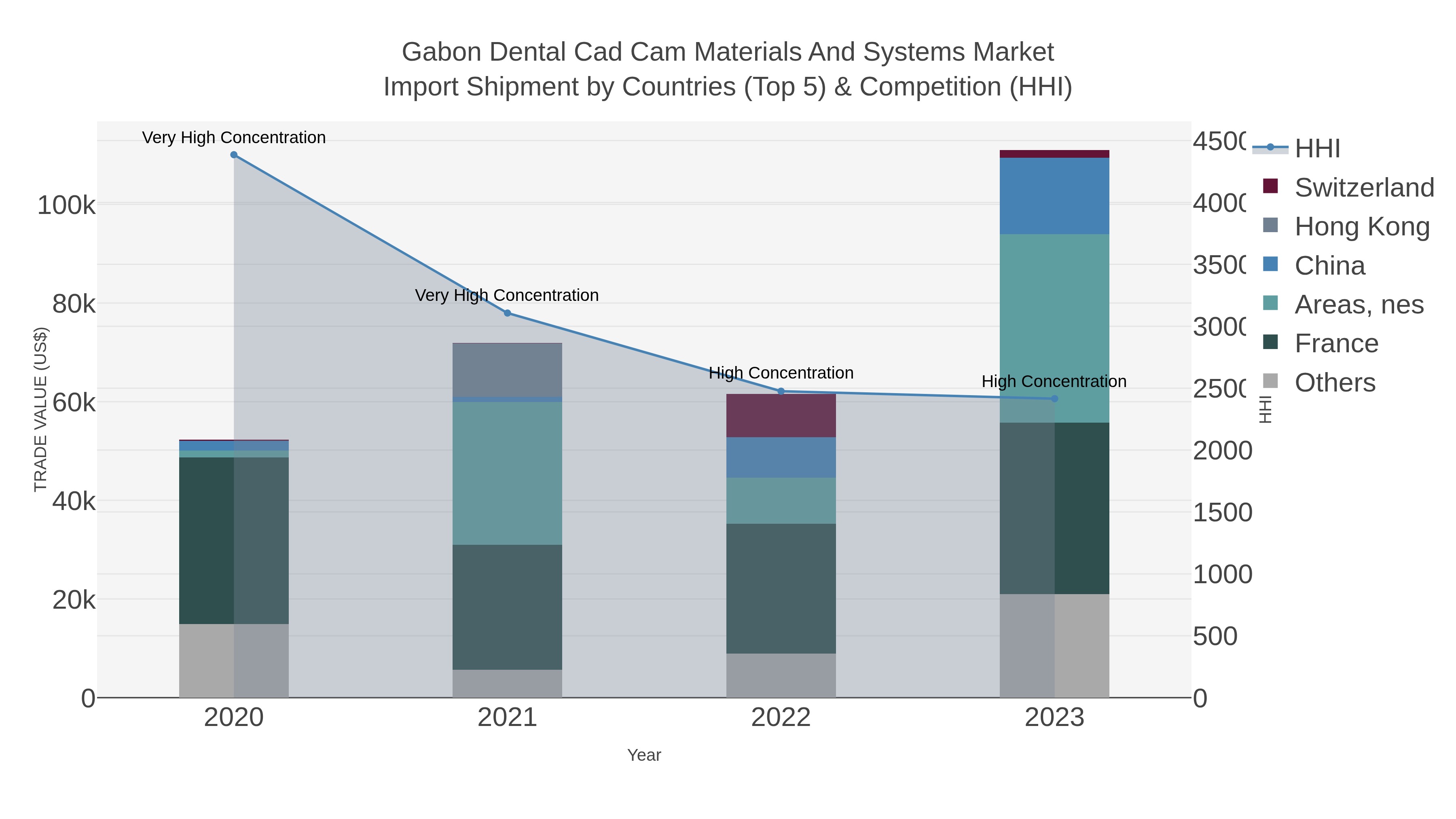 Gabon Dental Cad Cam Materials And Systems Market Import Shipment by Countries (Top 5) & Competition (HHI)