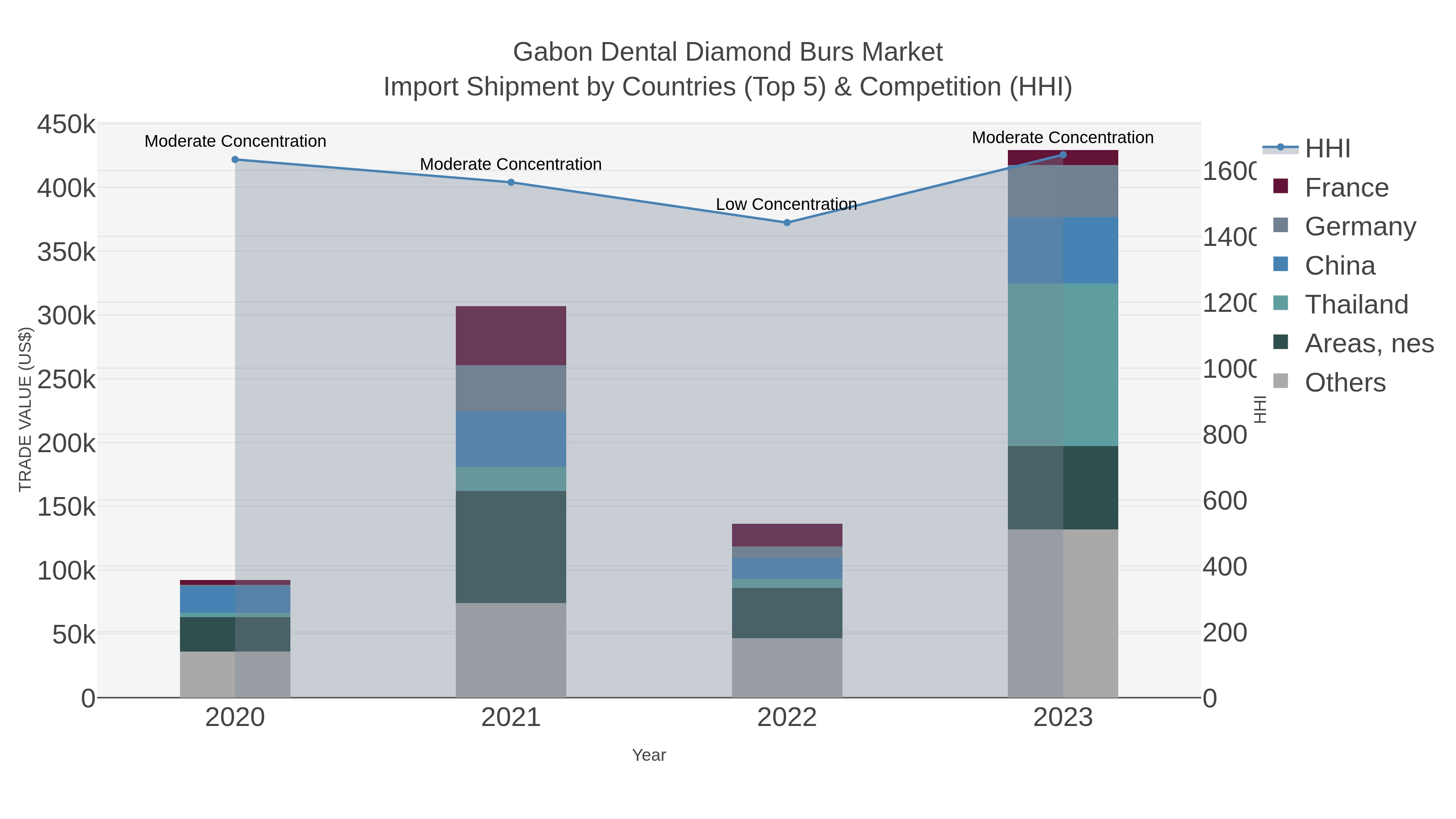 Gabon Dental Diamond Burs Market Import Shipment by Countries (Top 5) & Competition (HHI)