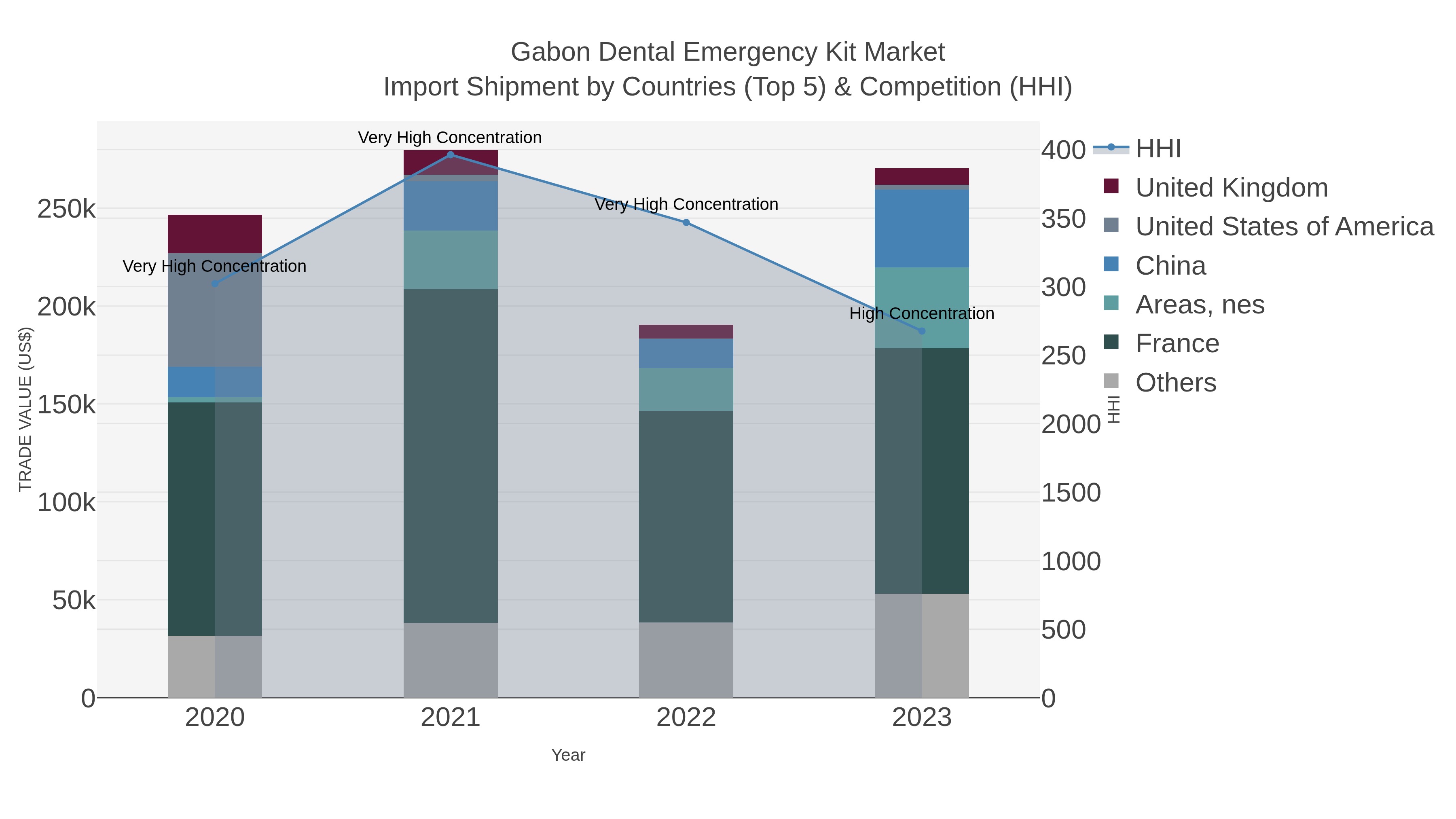 Gabon Dental Emergency Kit Market Import Shipment by Countries (Top 5) & Competition (HHI)