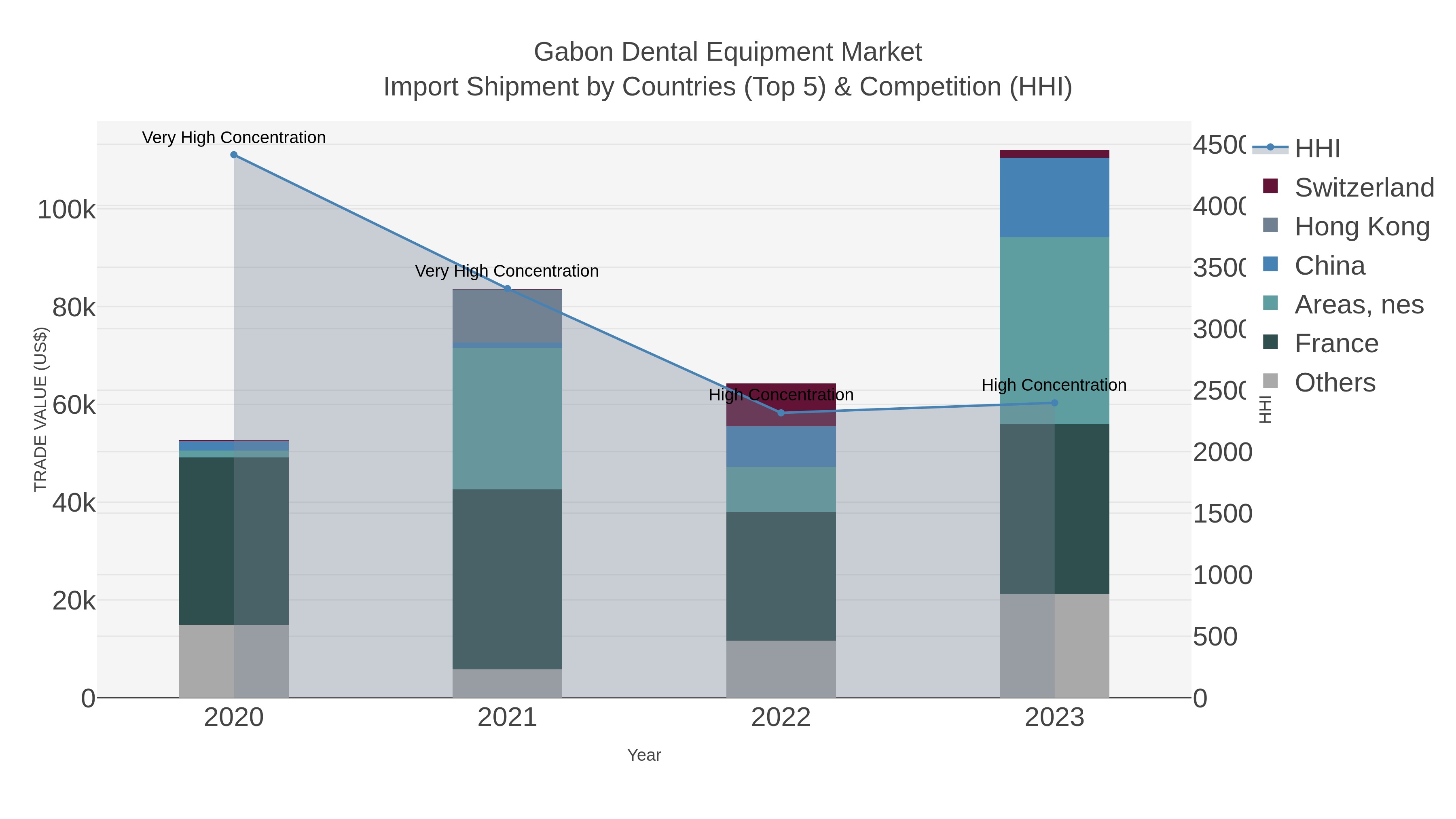 Gabon Dental Equipment Market Import Shipment by Countries (Top 5) & Competition (HHI)