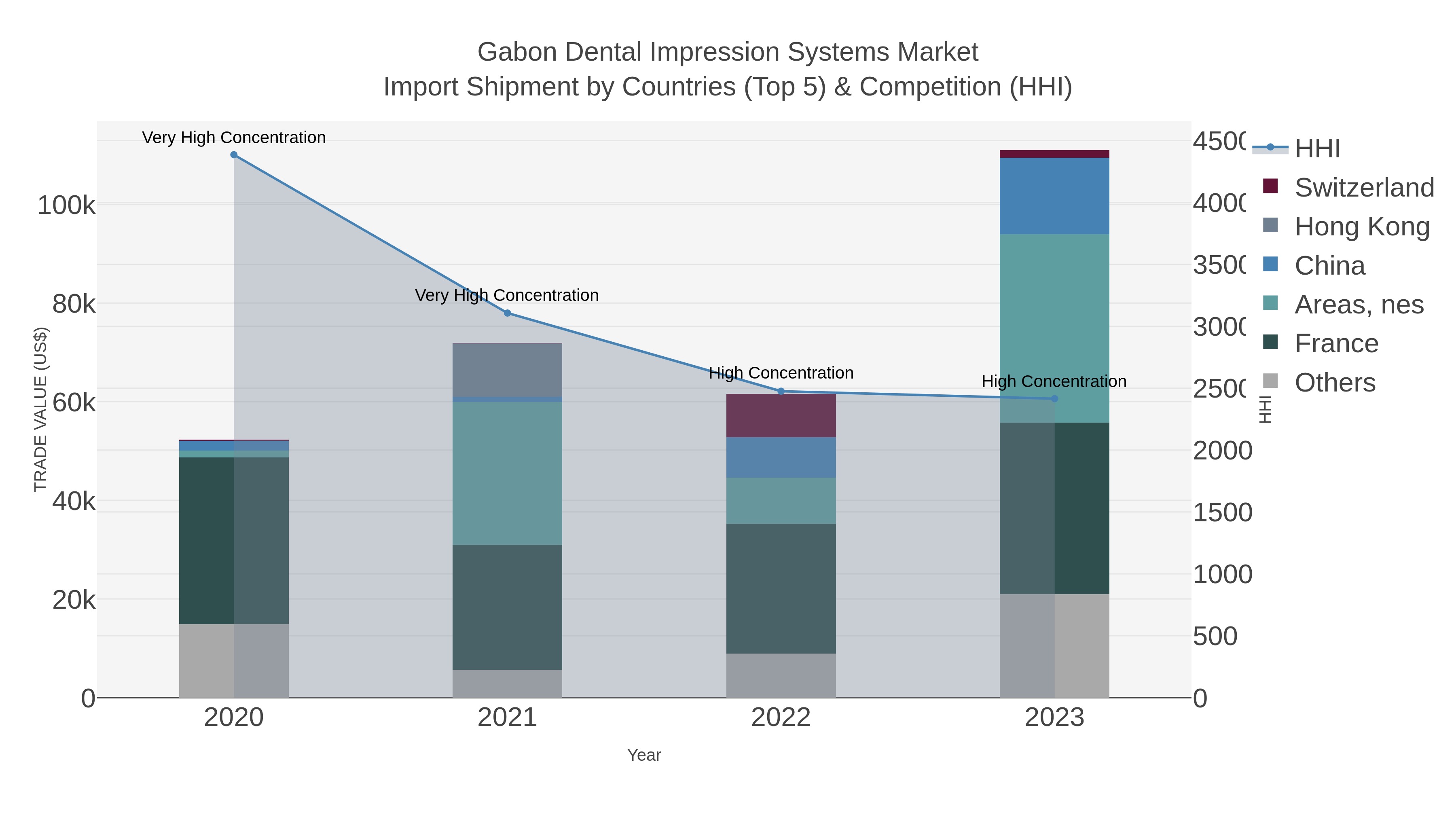 Gabon Dental Impression Systems Market Import Shipment by Countries (Top 5) & Competition (HHI)