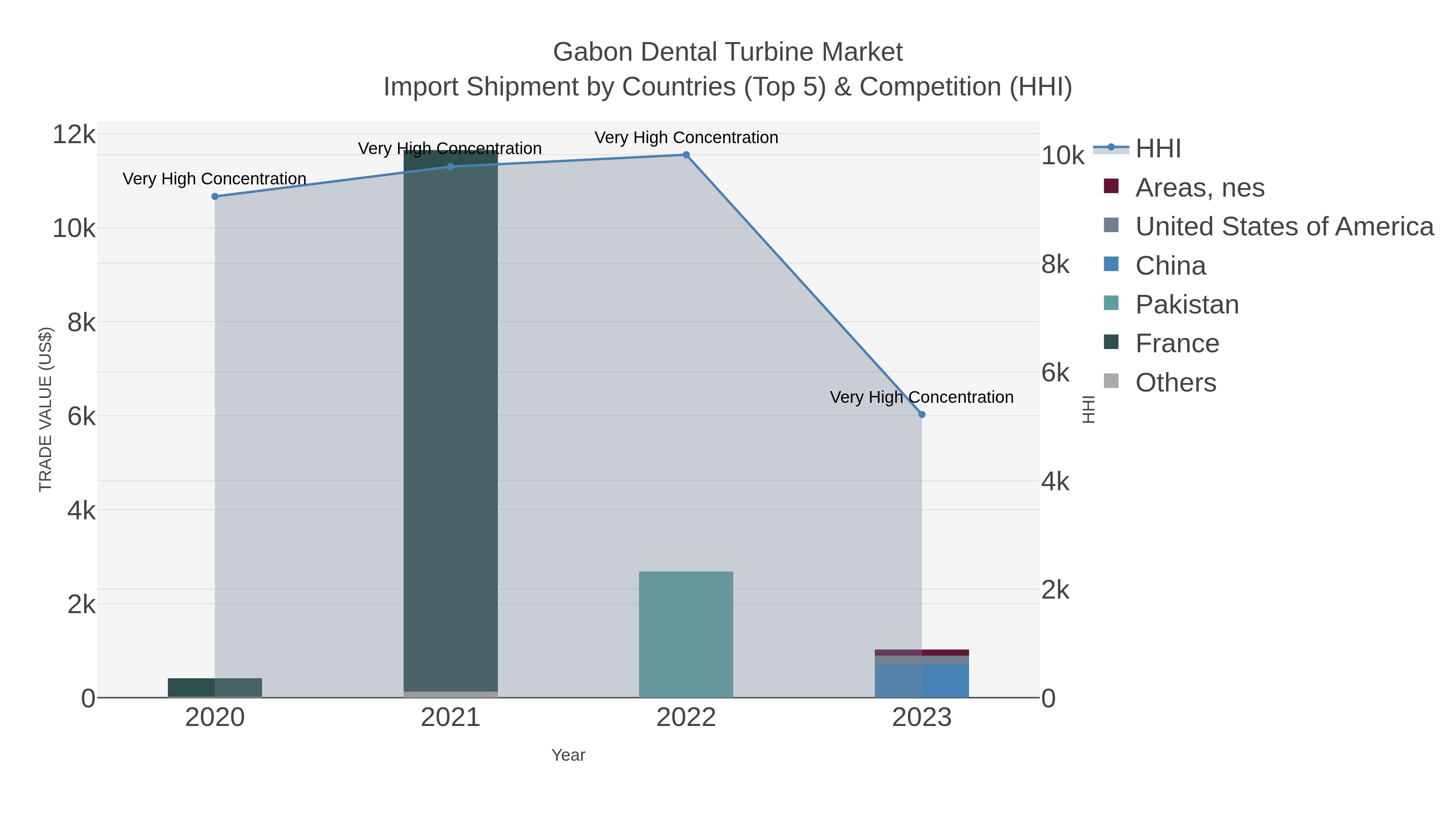Gabon Dental Turbine Market Import Shipment by Countries (Top 5) & Competition (HHI)