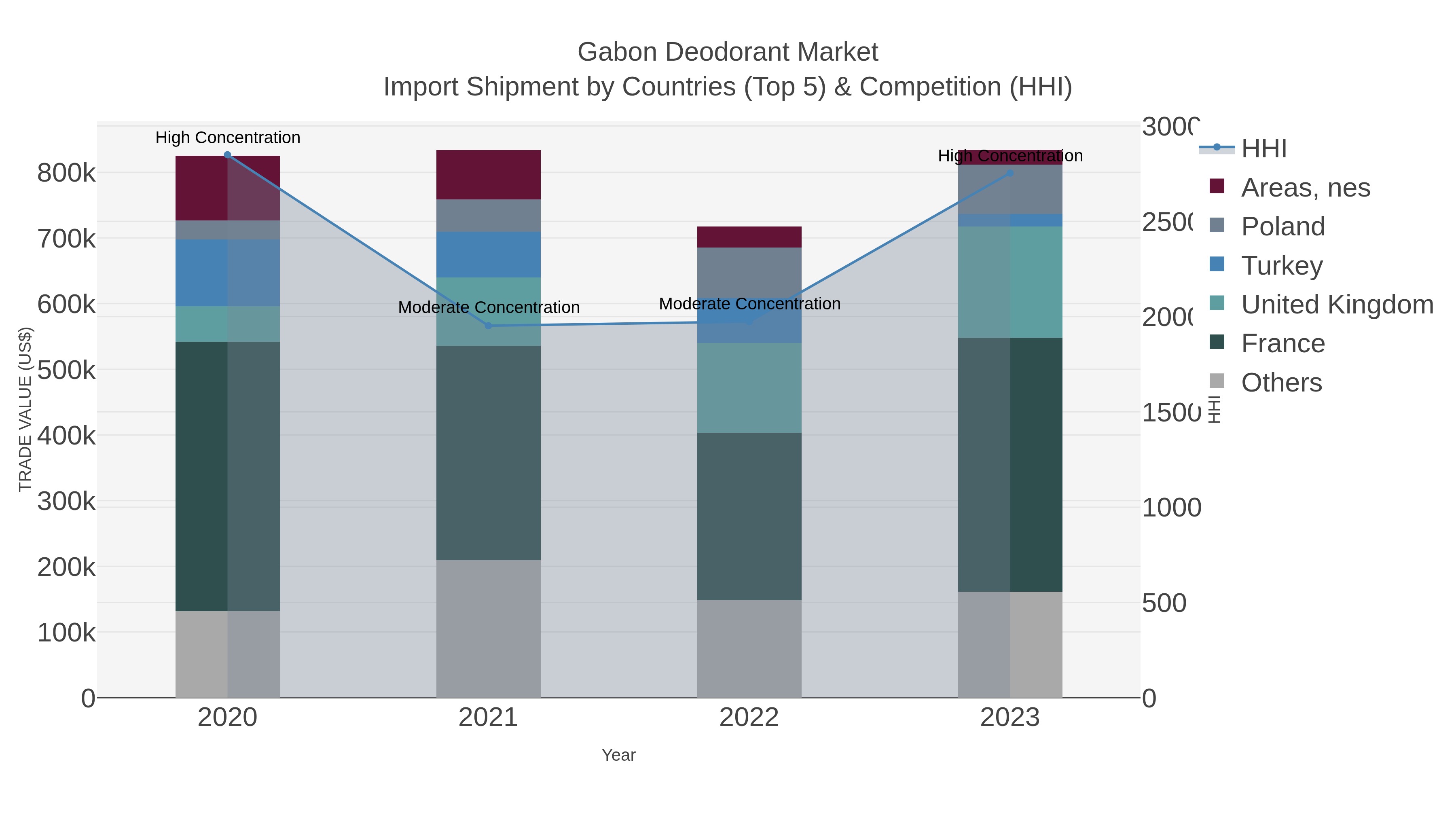 Gabon Deodorant Market Import Shipment by Countries (Top 5) & Competition (HHI)