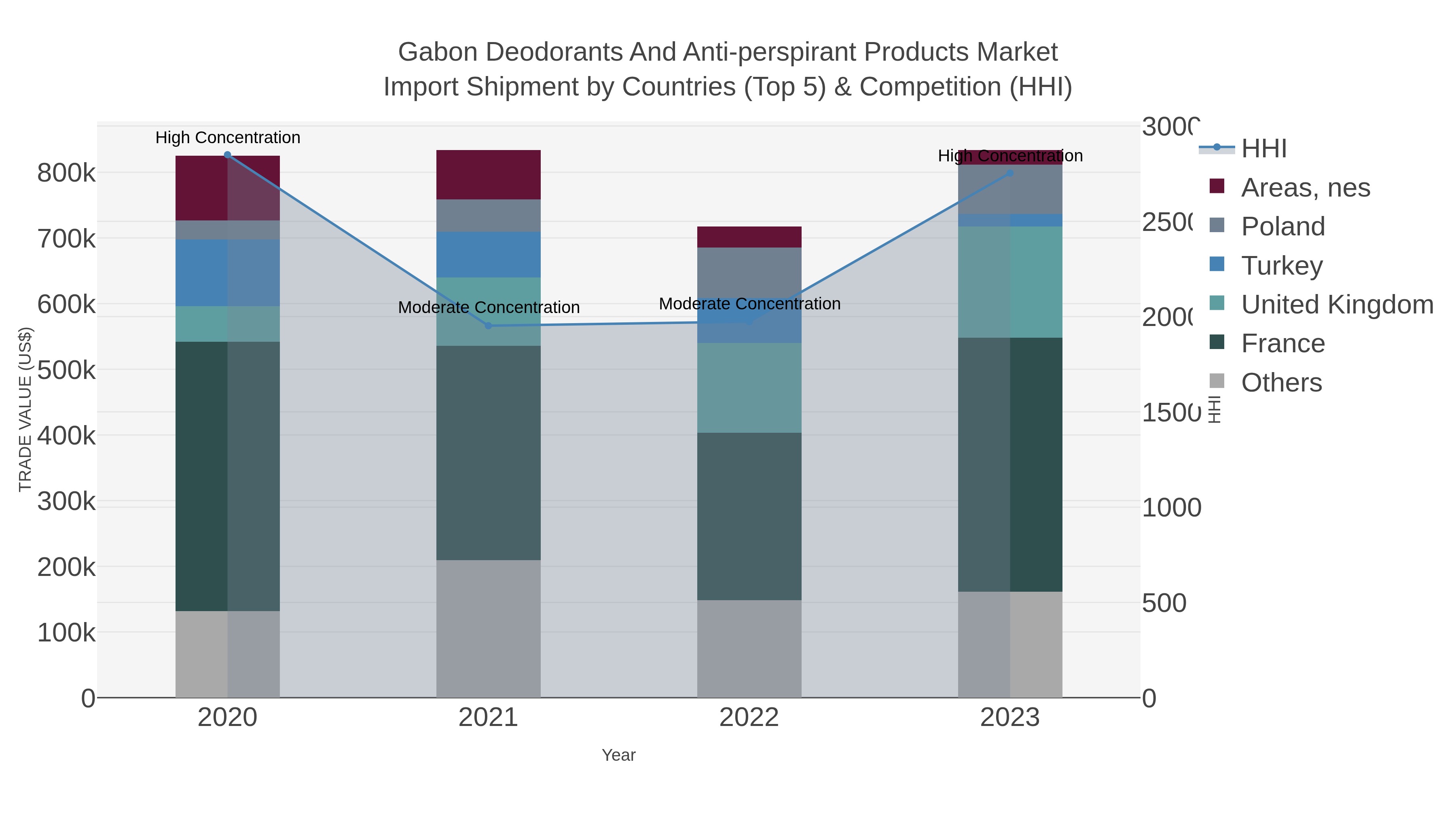 Gabon Deodorants And Anti-perspirant Products Market Import Shipment by Countries (Top 5) & Competition (HHI)