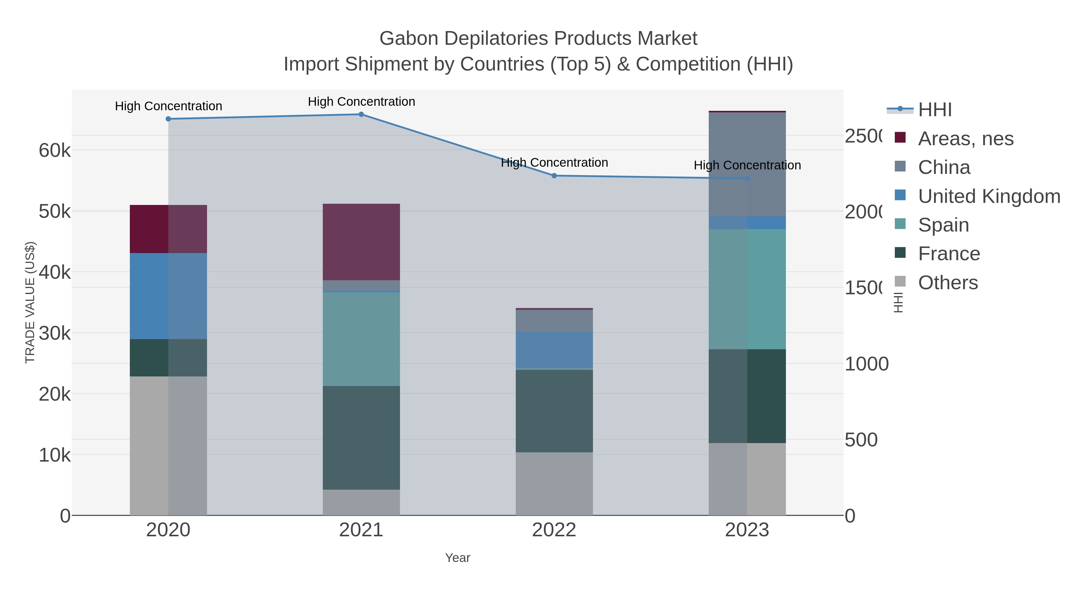 Gabon Depilatories Products Market Import Shipment by Countries (Top 5) & Competition (HHI)
