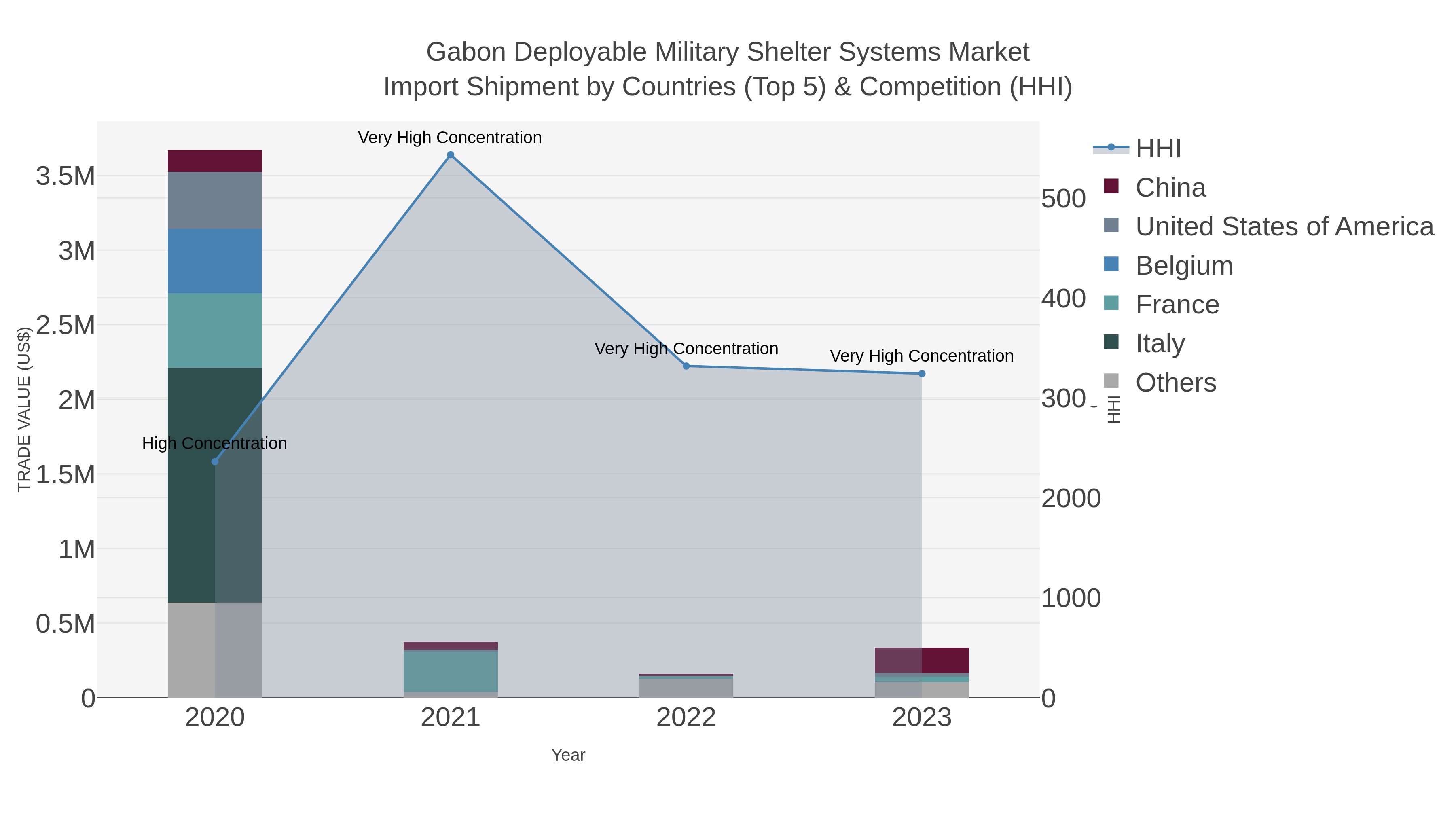 Gabon Deployable Military Shelter Systems Market Import Shipment by Countries (Top 5) & Competition (HHI)