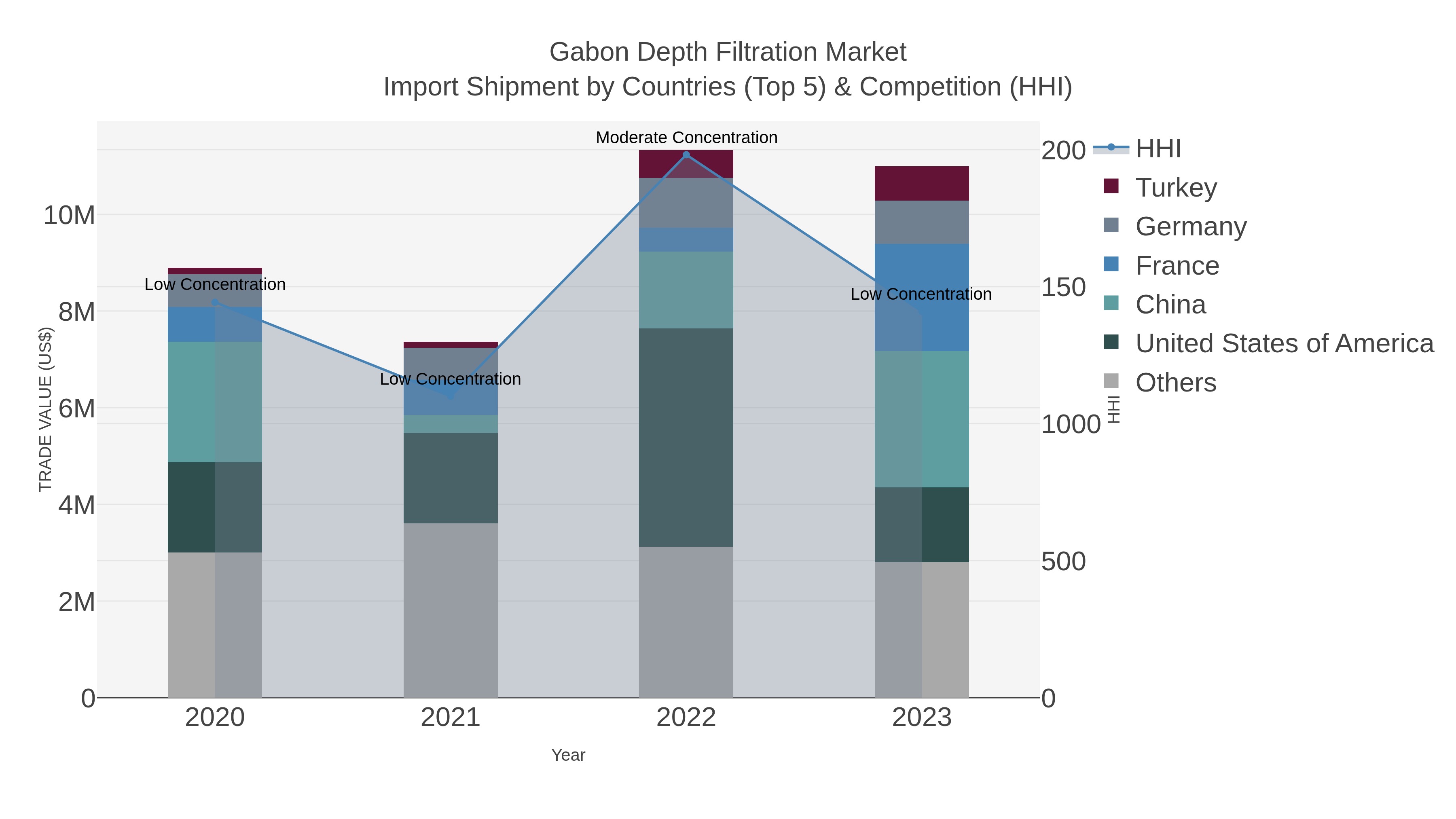 Gabon Depth Filtration Market Import Shipment by Countries (Top 5) & Competition (HHI)