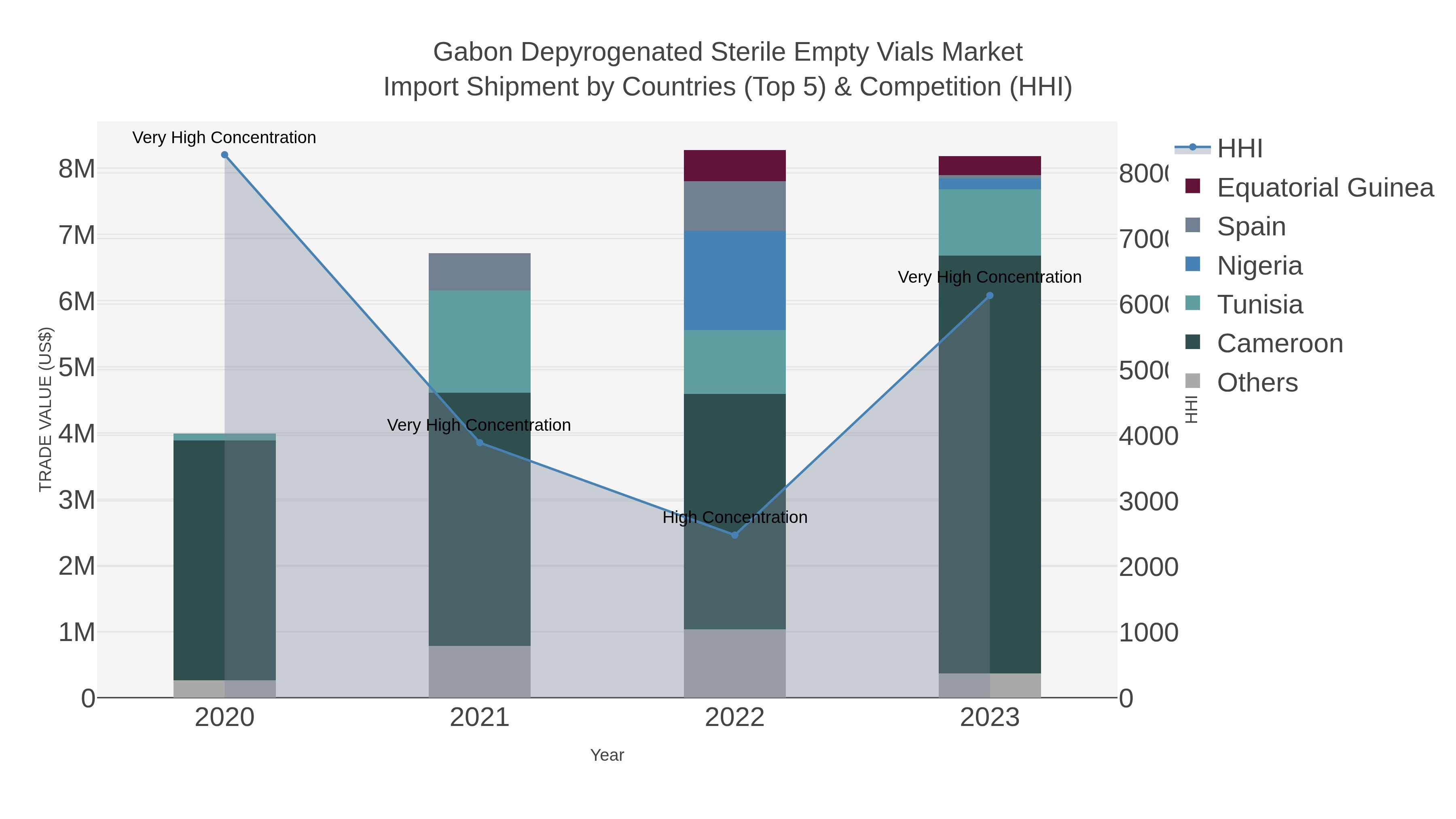 Gabon Depyrogenated Sterile Empty Vials Market Import Shipment by Countries (Top 5) & Competition (HHI)